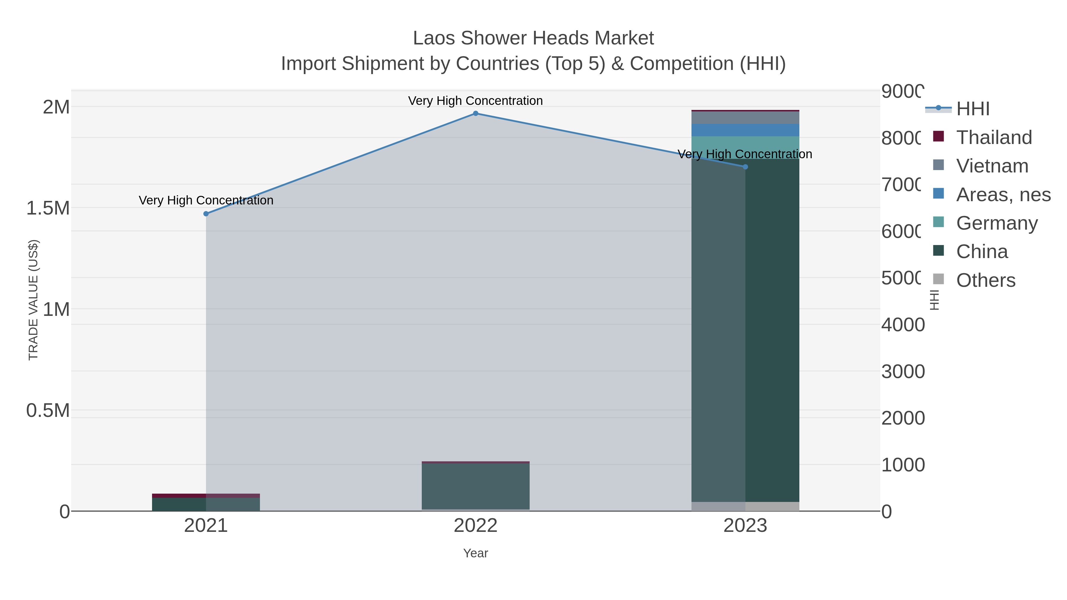 Laos Shower Heads Market Import Shipment by Countries (Top 5) & Competition (HHI)