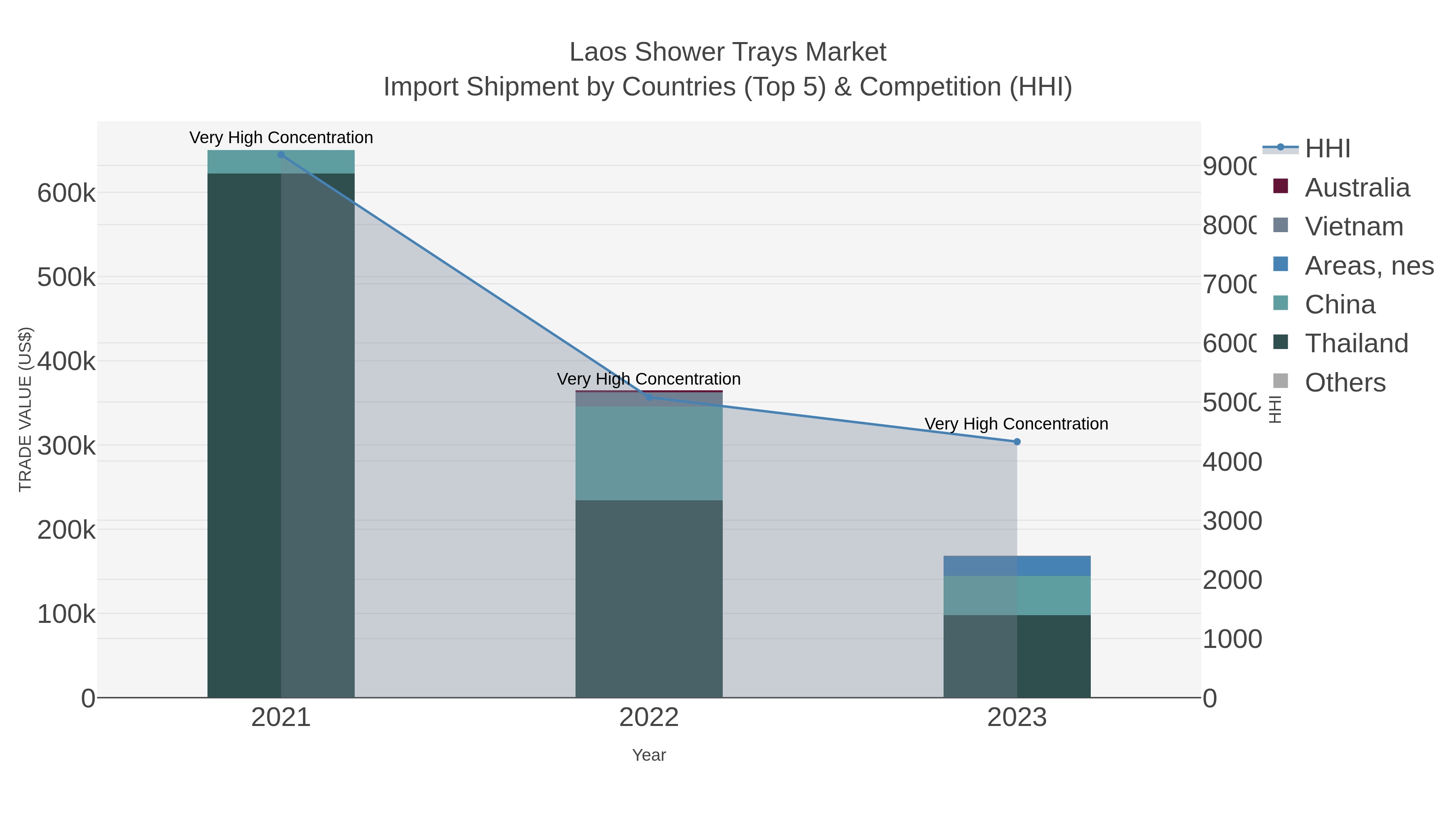 Laos Shower Trays Market Import Shipment by Countries (Top 5) & Competition (HHI)