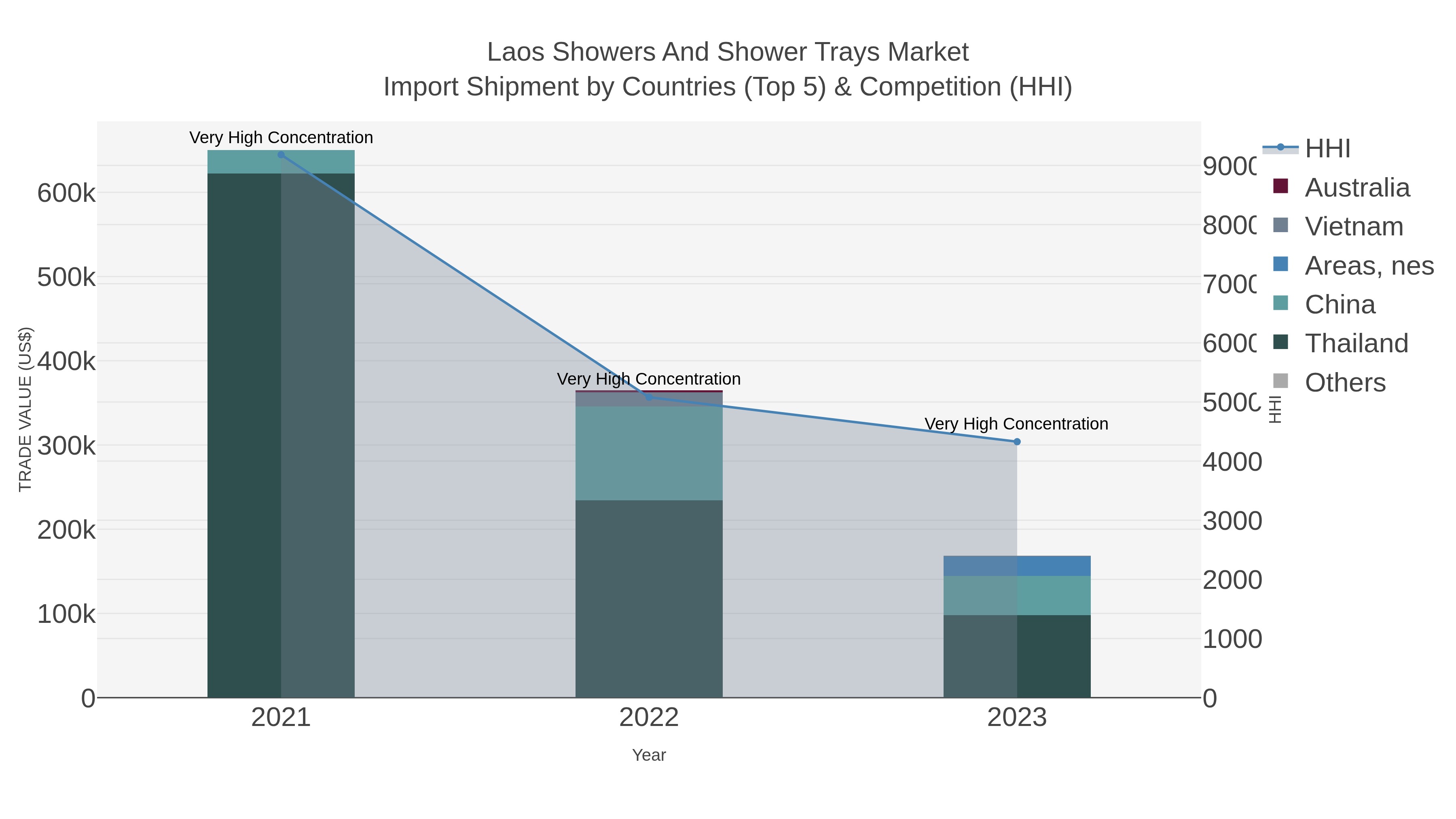 Laos Showers And Shower Trays Market Import Shipment by Countries (Top 5) & Competition (HHI)