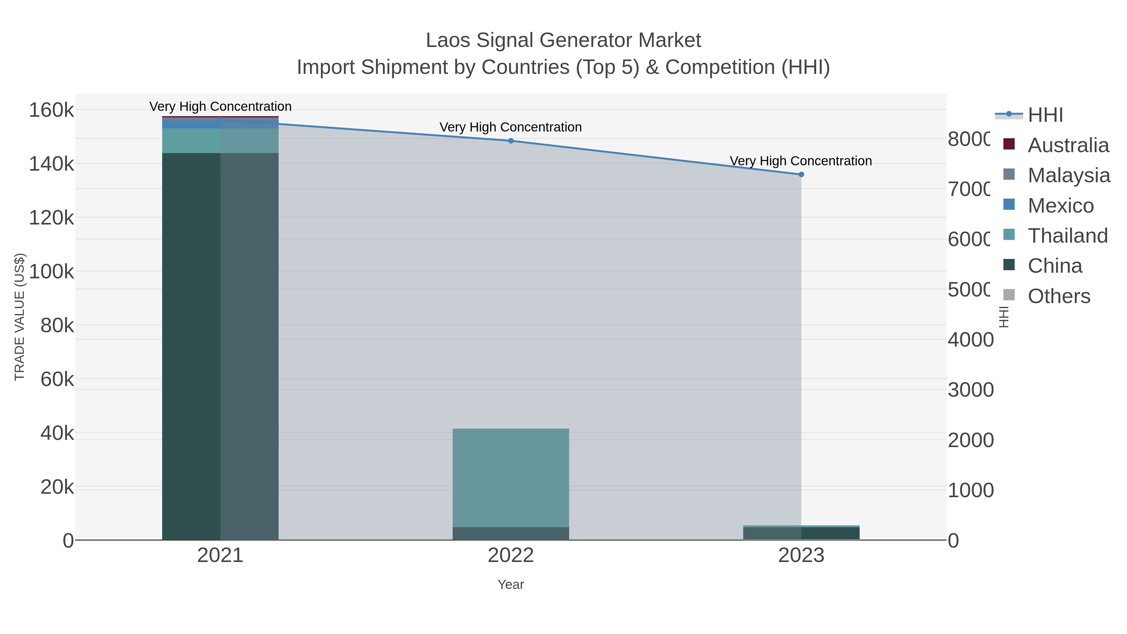 Laos Signal Generator Market Import Shipment by Countries (Top 5) & Competition (HHI)