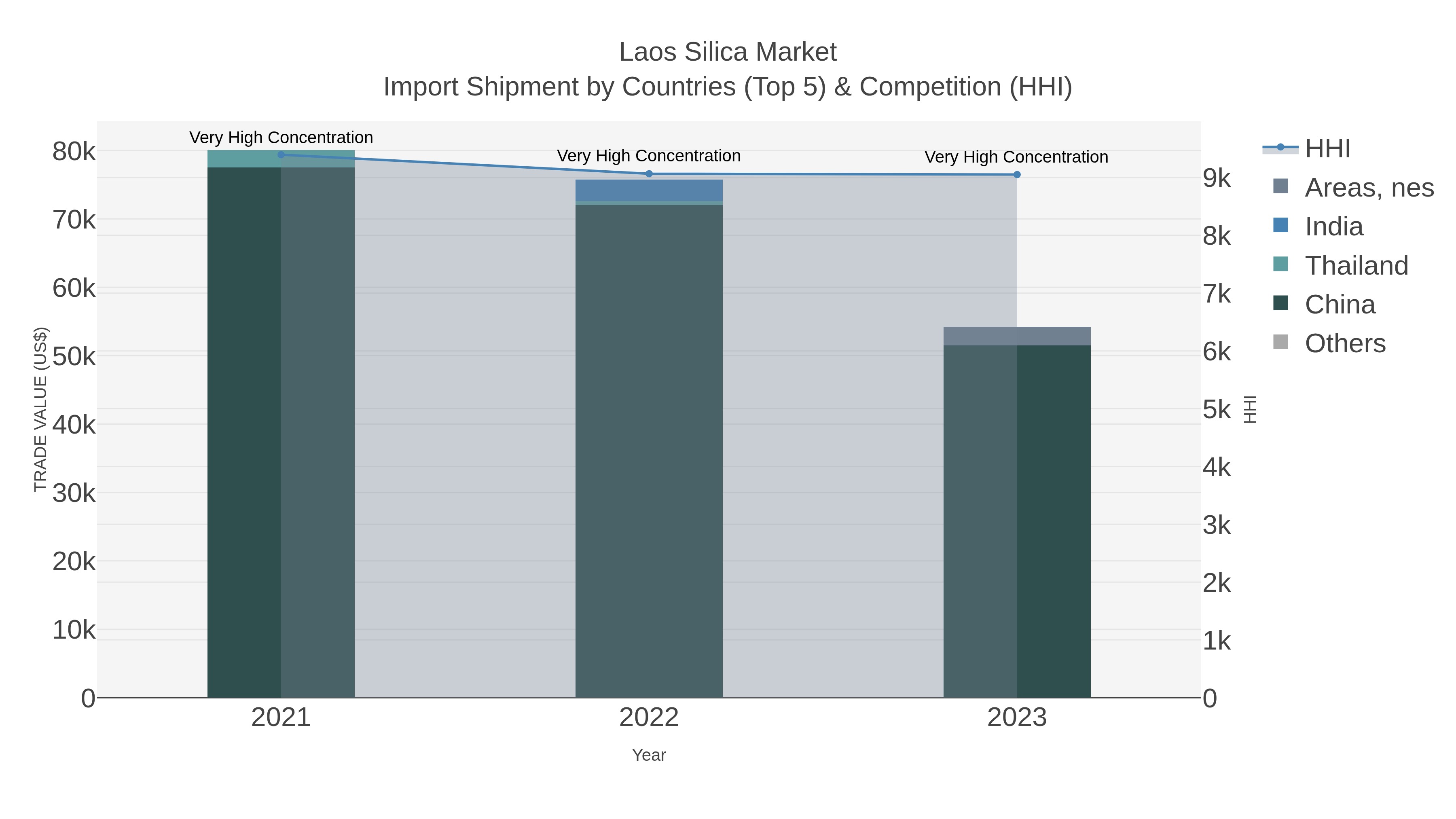 Laos Silica Market Import Shipment by Countries (Top 5) & Competition (HHI)