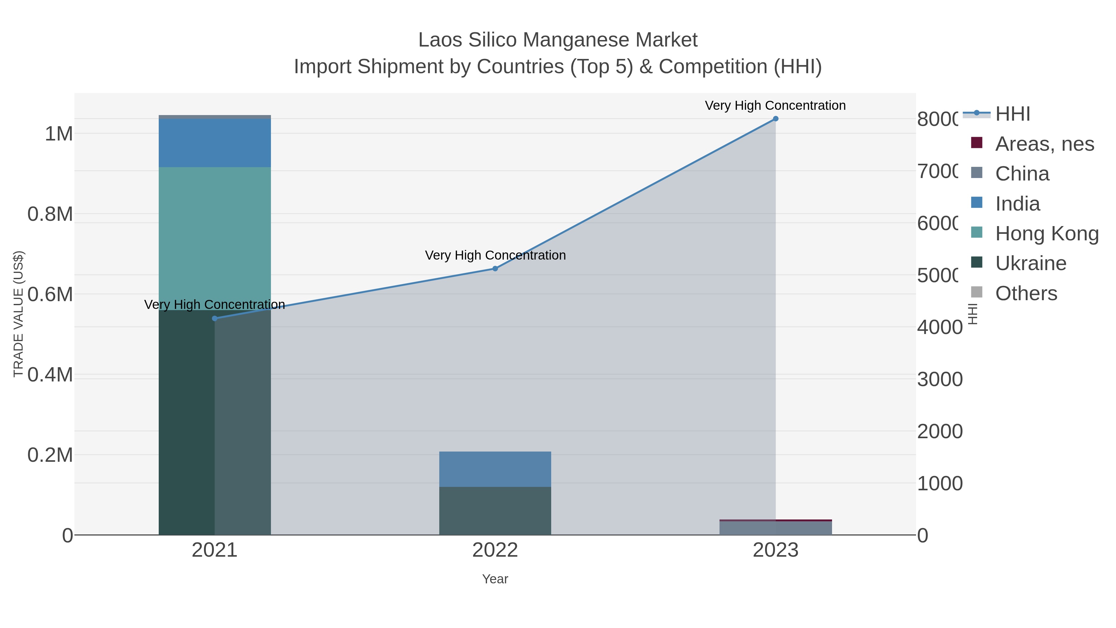Laos Silico Manganese Market Import Shipment by Countries (Top 5) & Competition (HHI)