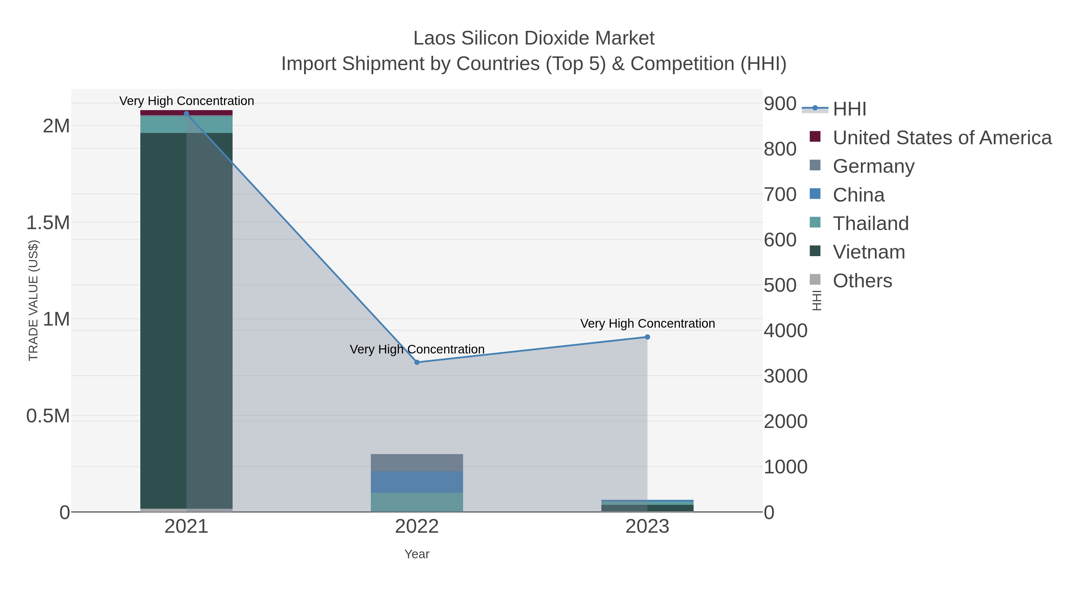 Laos Silicon Dioxide Market Import Shipment by Countries (Top 5) & Competition (HHI)