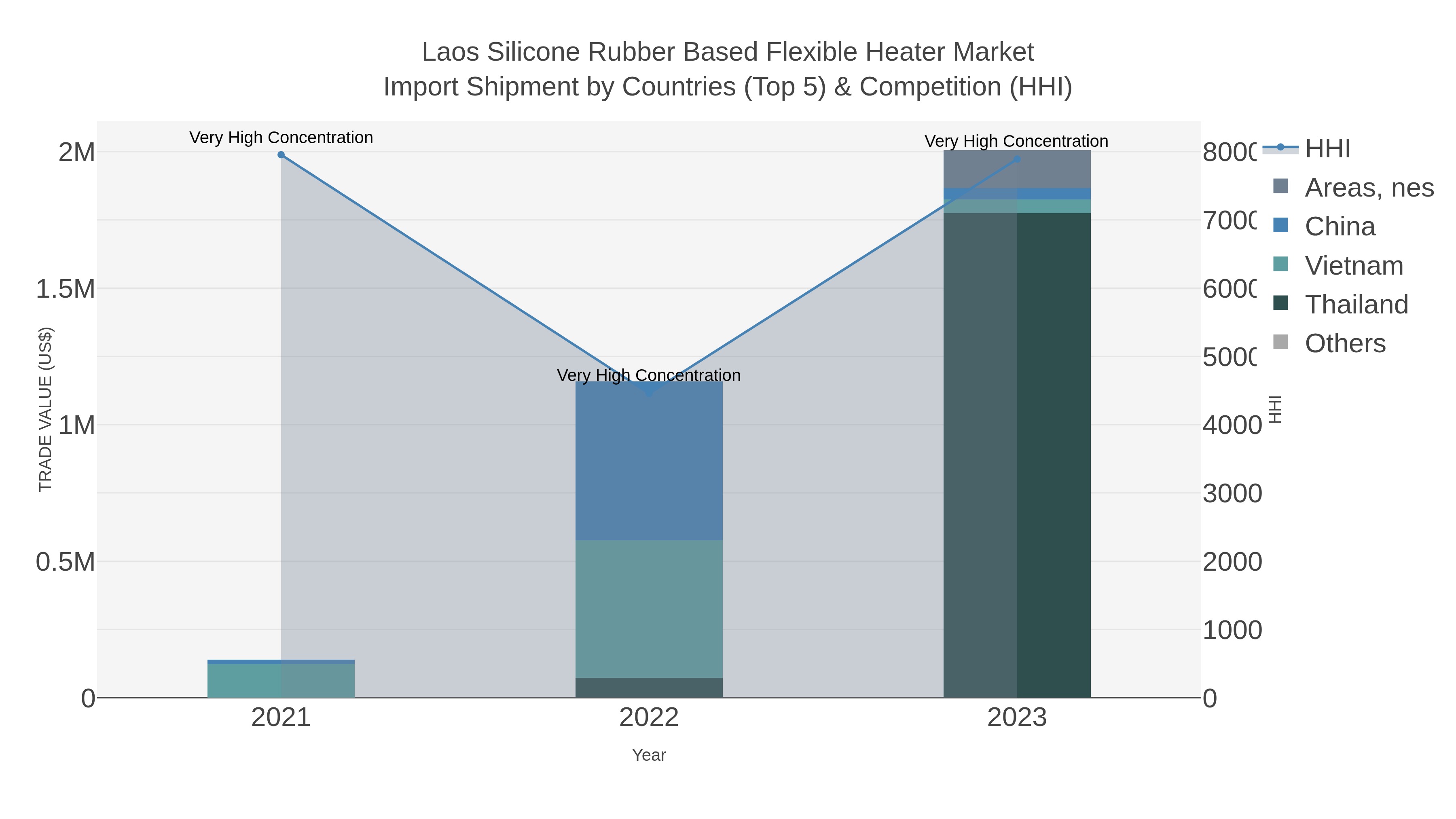 Laos Silicone Rubber Based Flexible Heater Market Import Shipment by Countries (Top 5) & Competition (HHI)