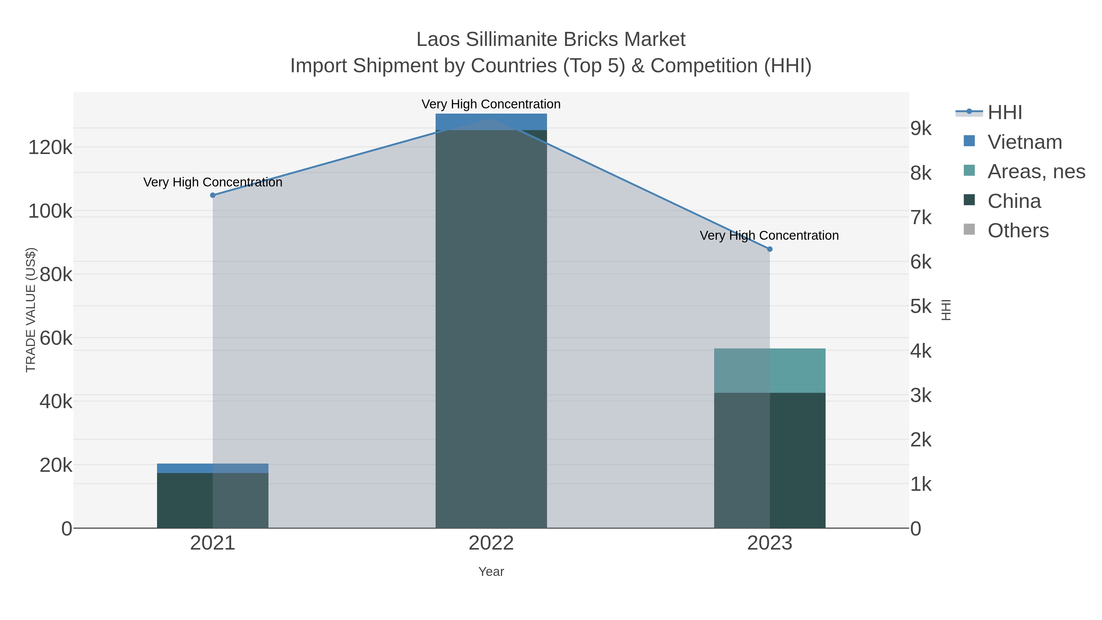 Laos Sillimanite Bricks Market Import Shipment by Countries (Top 5) & Competition (HHI)