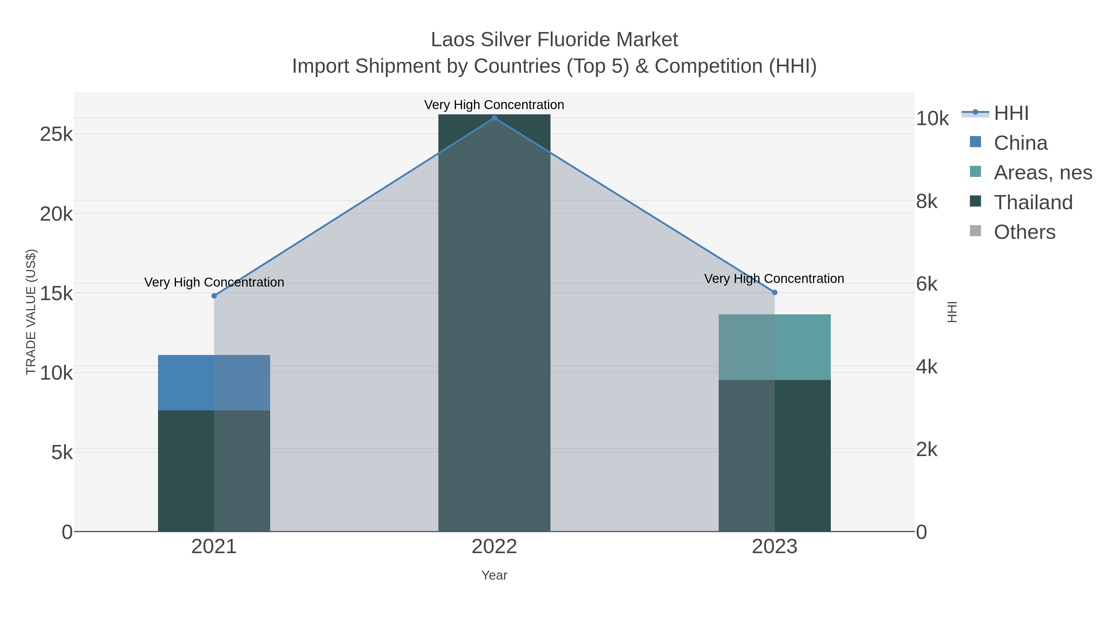 Laos Silver Fluoride Market Import Shipment by Countries (Top 5) & Competition (HHI)