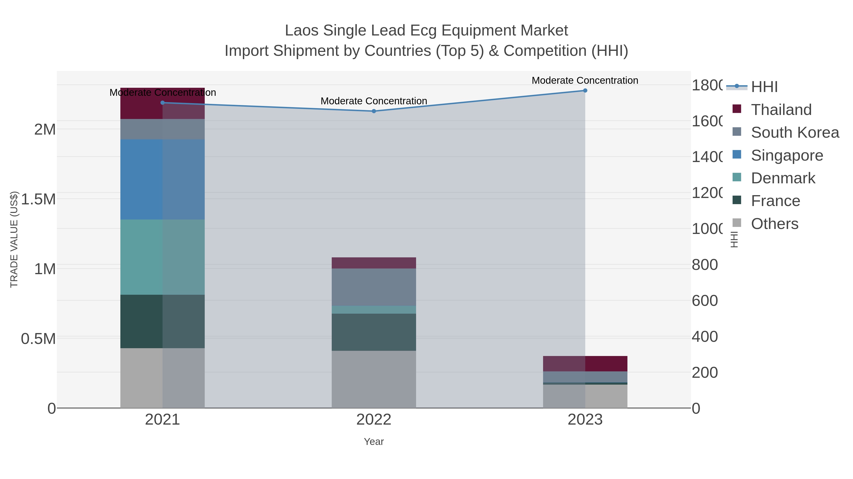 Laos Single Lead Ecg Equipment Market Import Shipment by Countries (Top 5) & Competition (HHI)