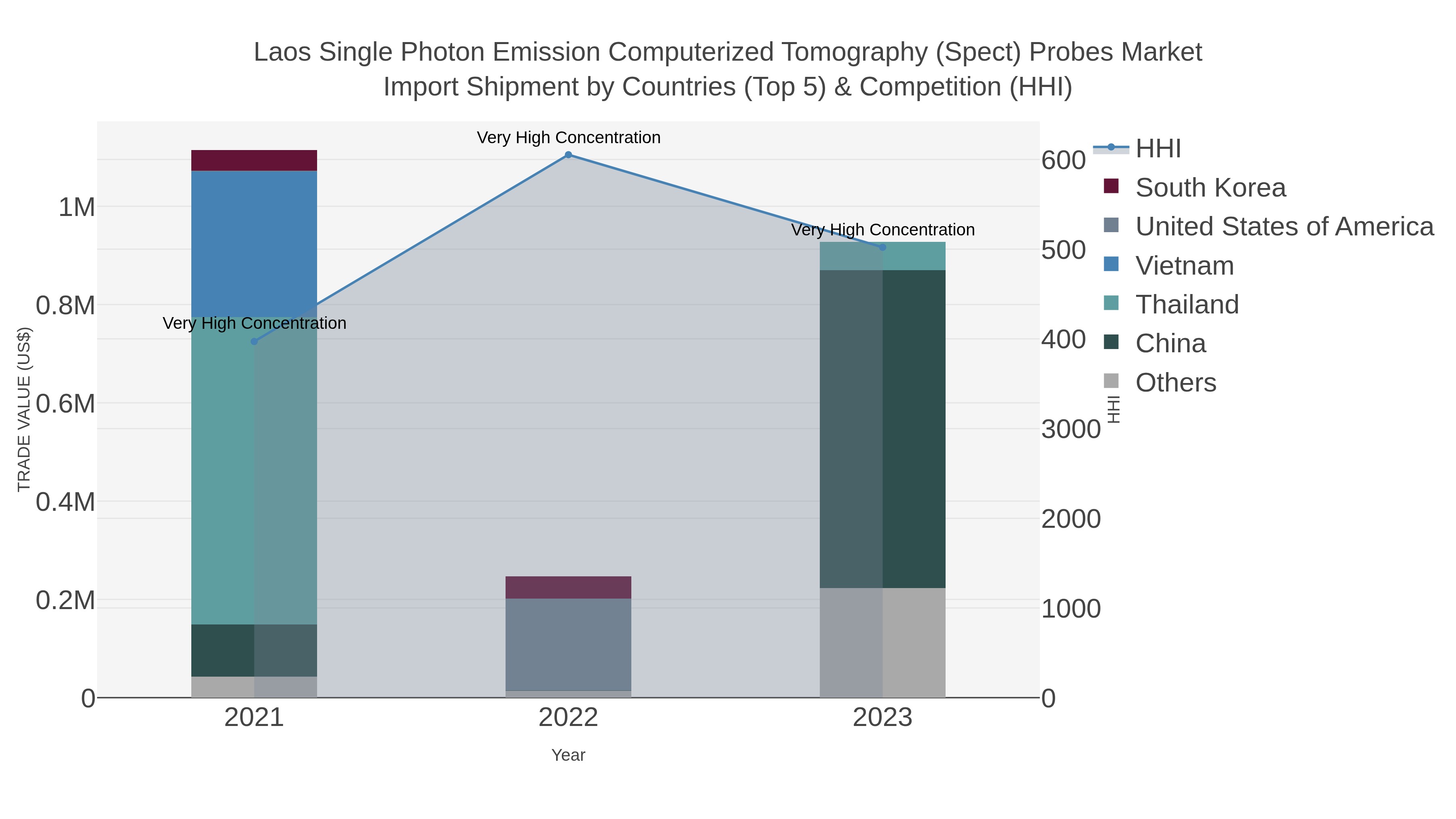 Laos Single Photon Emission Computerized Tomography (spect) Probes Market Import Shipment by Countries (Top 5) & Competition (HHI)