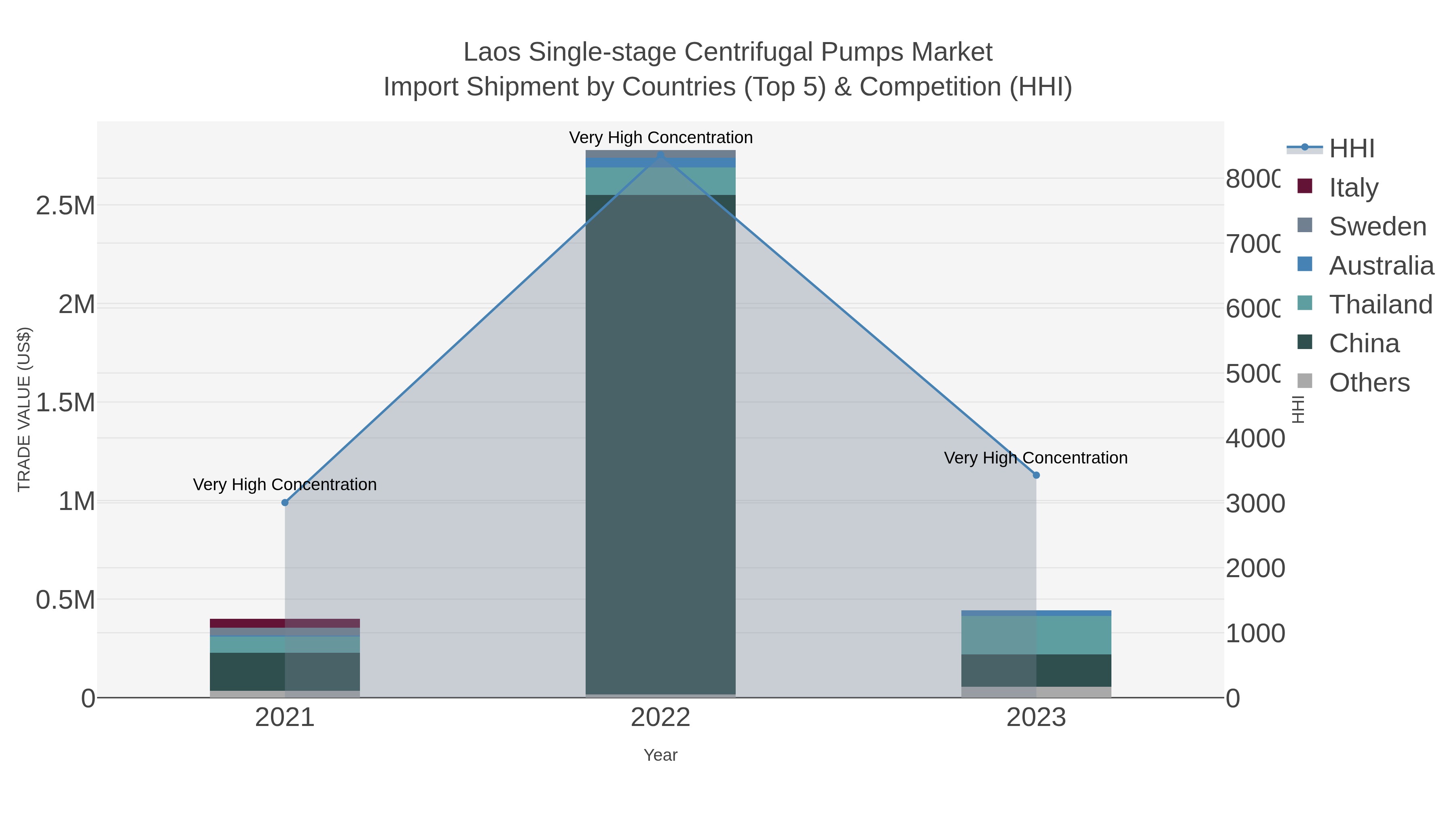 Laos Single-stage Centrifugal Pumps Market Import Shipment by Countries (Top 5) & Competition (HHI)