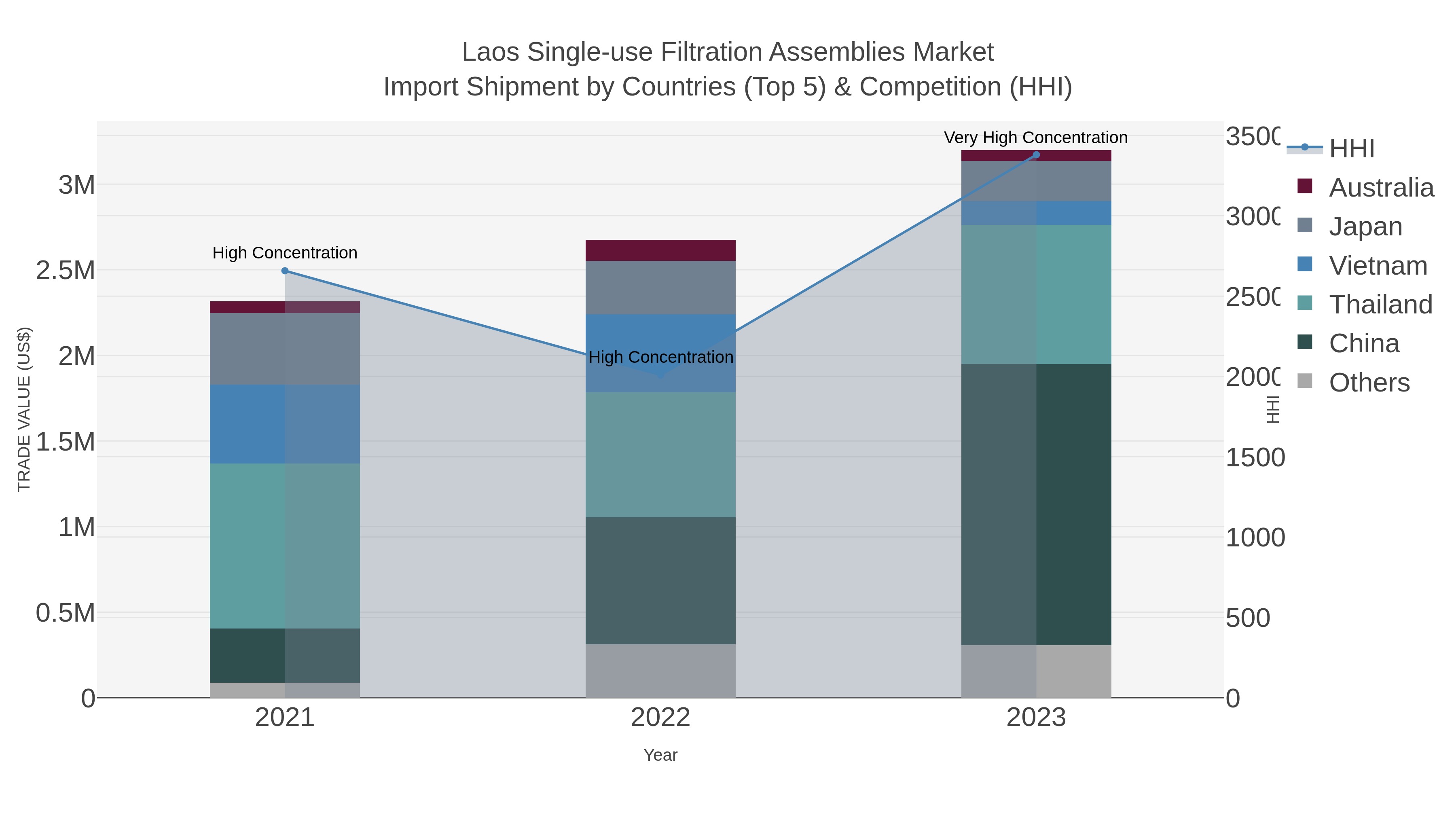Laos Single-use Filtration Assemblies Market Import Shipment by Countries (Top 5) & Competition (HHI)