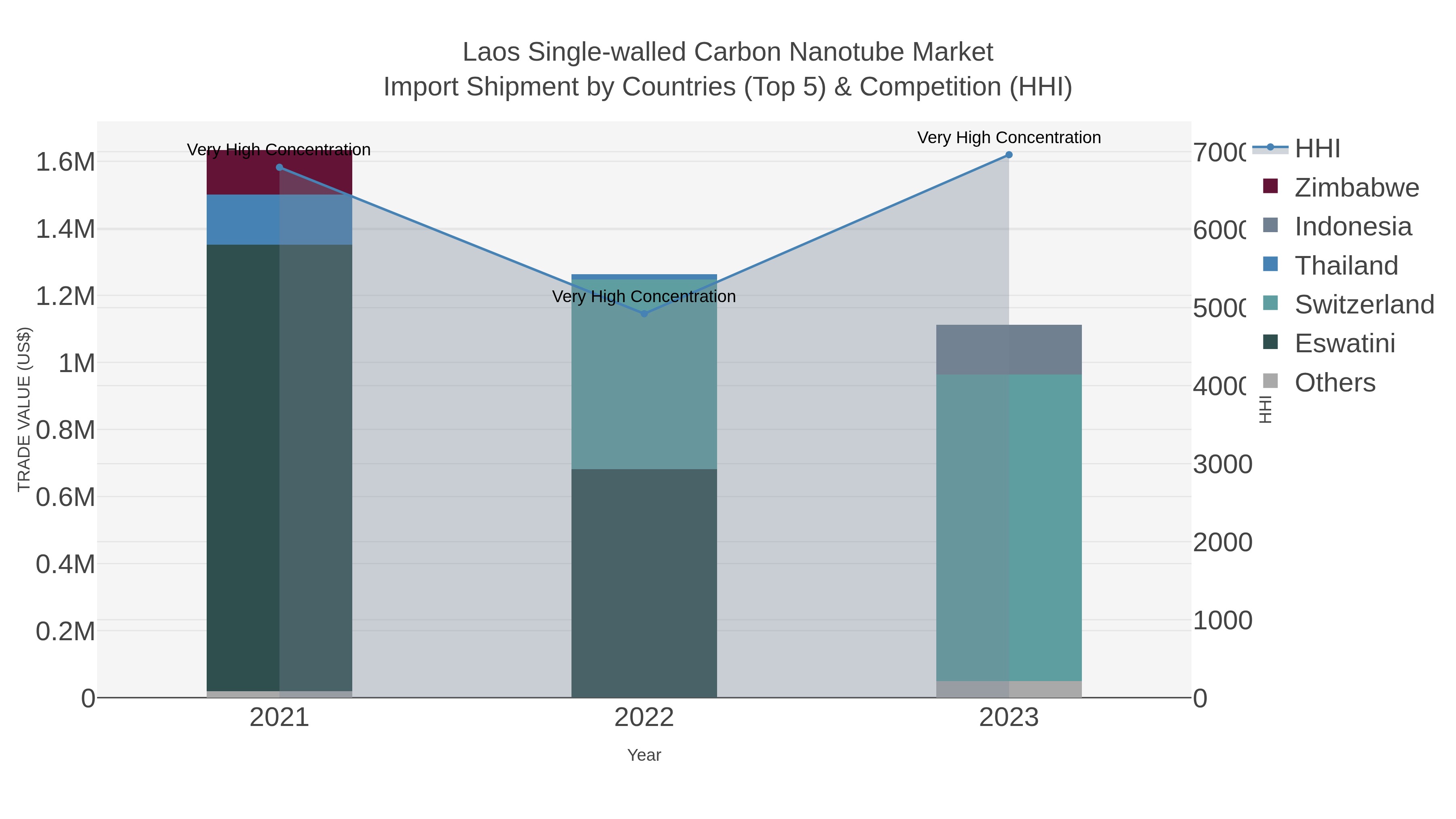 Laos Single-walled Carbon Nanotube Market Import Shipment by Countries (Top 5) & Competition (HHI)