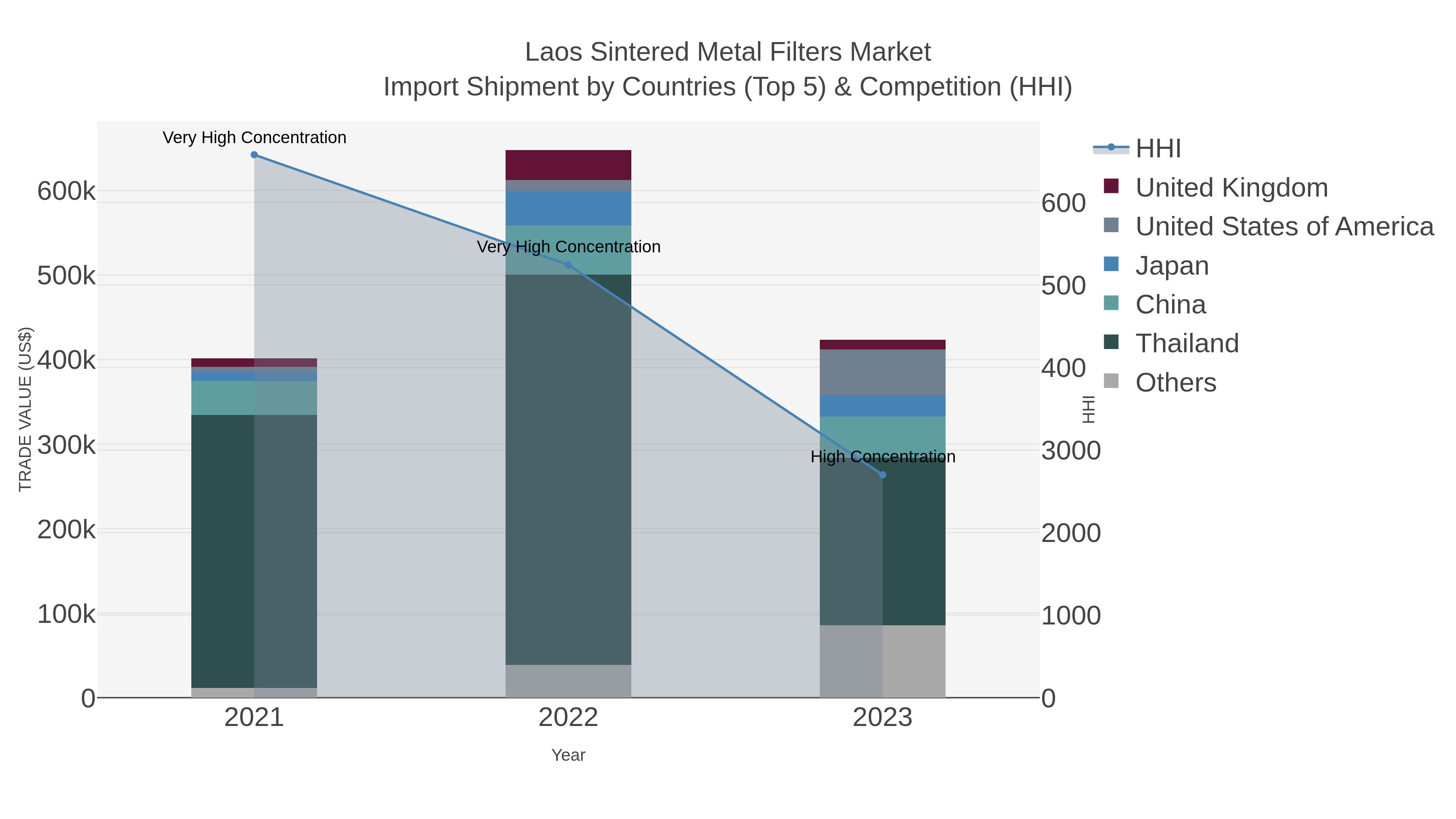 Laos Sintered Metal Filters Market Import Shipment by Countries (Top 5) & Competition (HHI)