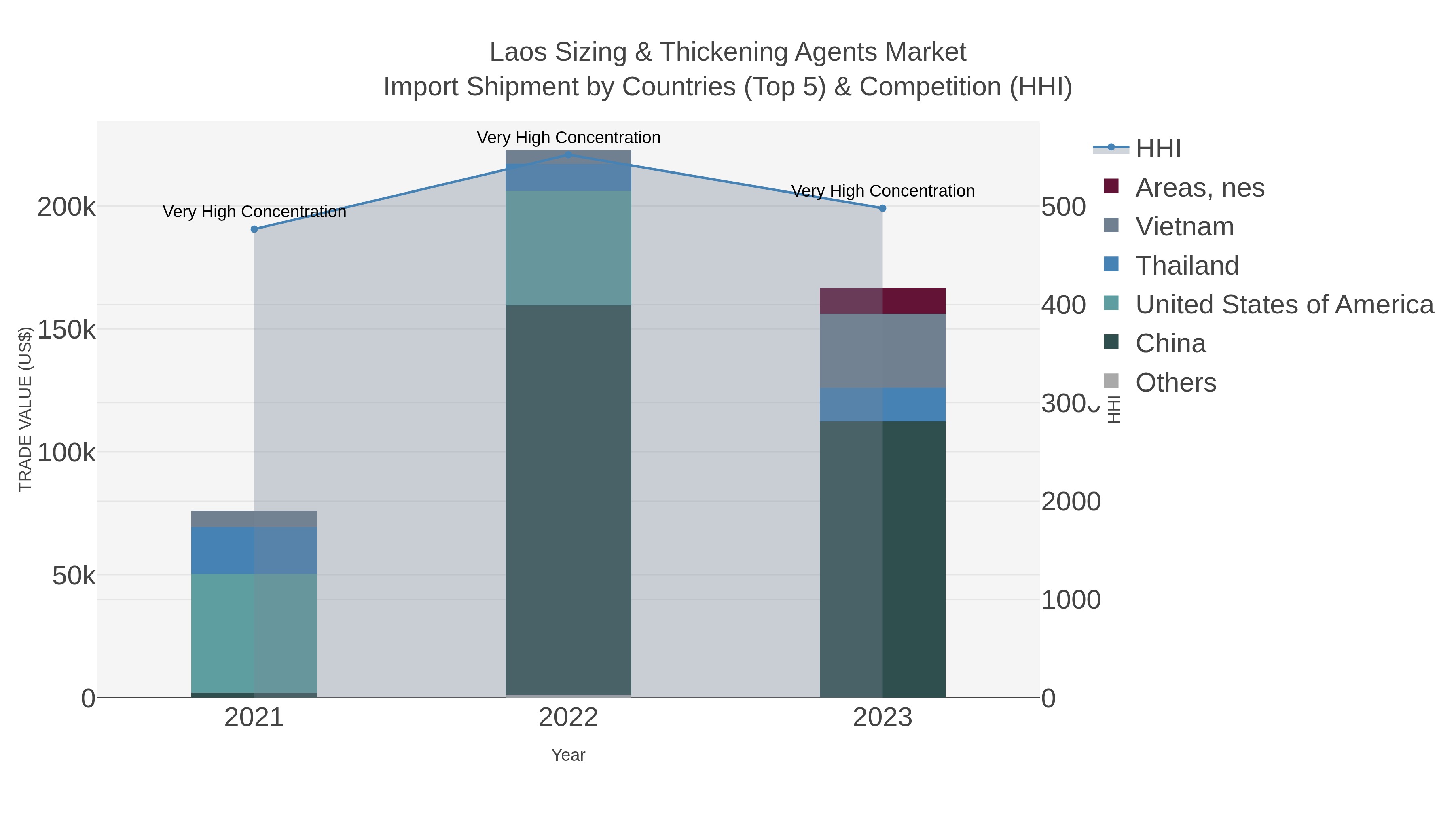 Laos Sizing & Thickening Agents Market Import Shipment by Countries (Top 5) & Competition (HHI)