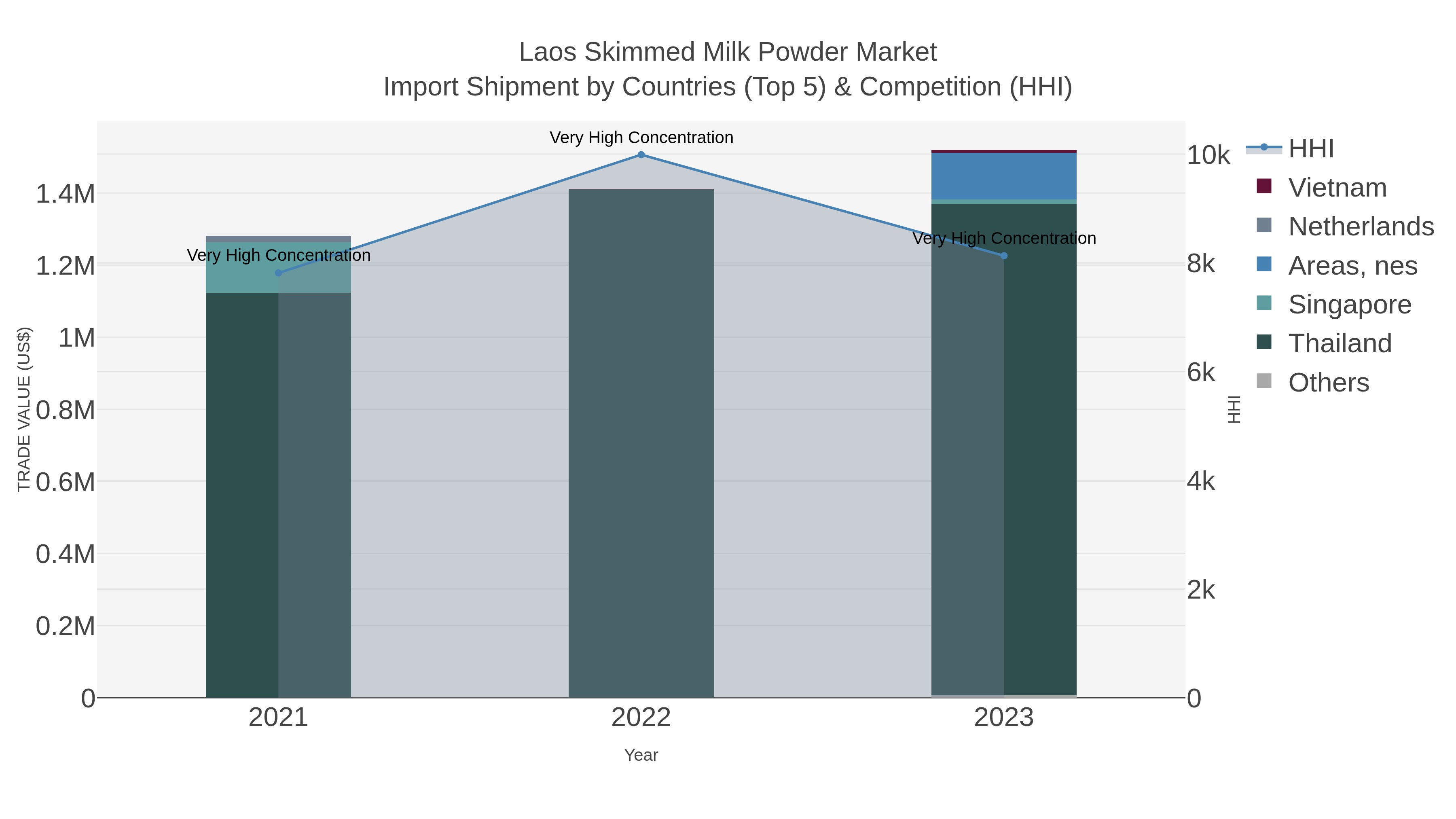 Laos Skimmed Milk Powder Market Import Shipment by Countries (Top 5) & Competition (HHI)