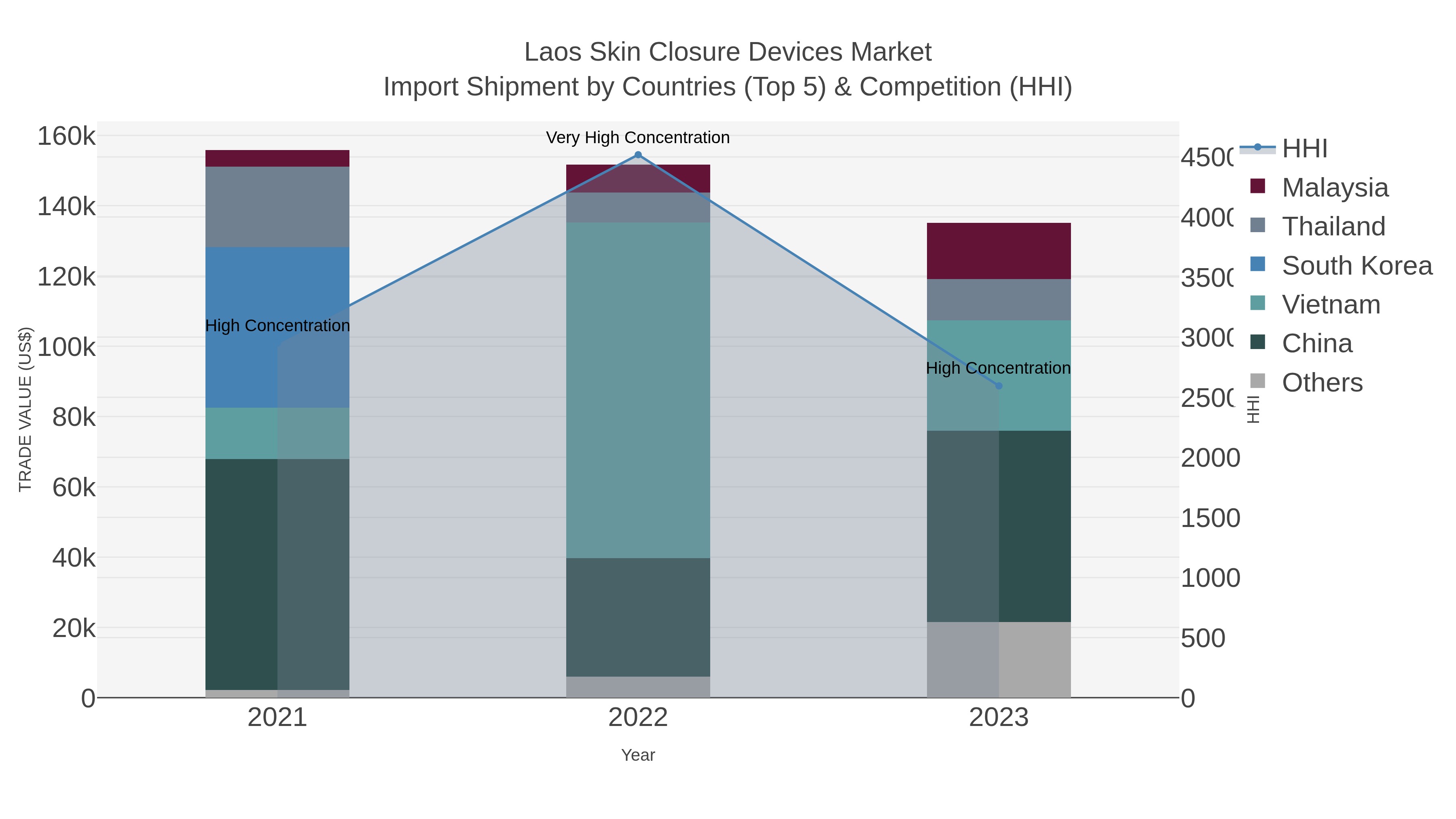 Laos Skin Closure Devices Market Import Shipment by Countries (Top 5) & Competition (HHI)