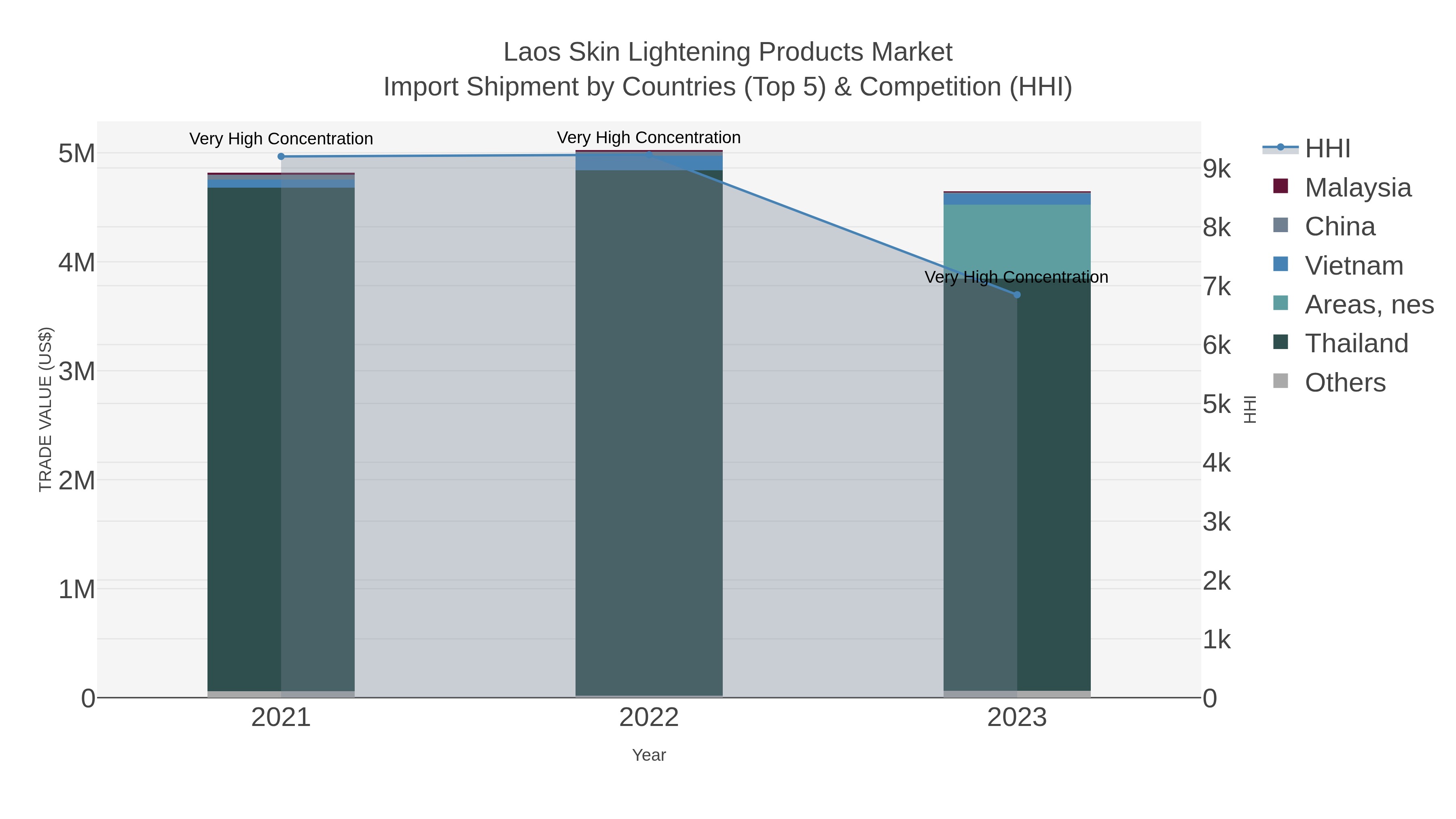 Laos Skin Lightening Products Market Import Shipment by Countries (Top 5) & Competition (HHI)
