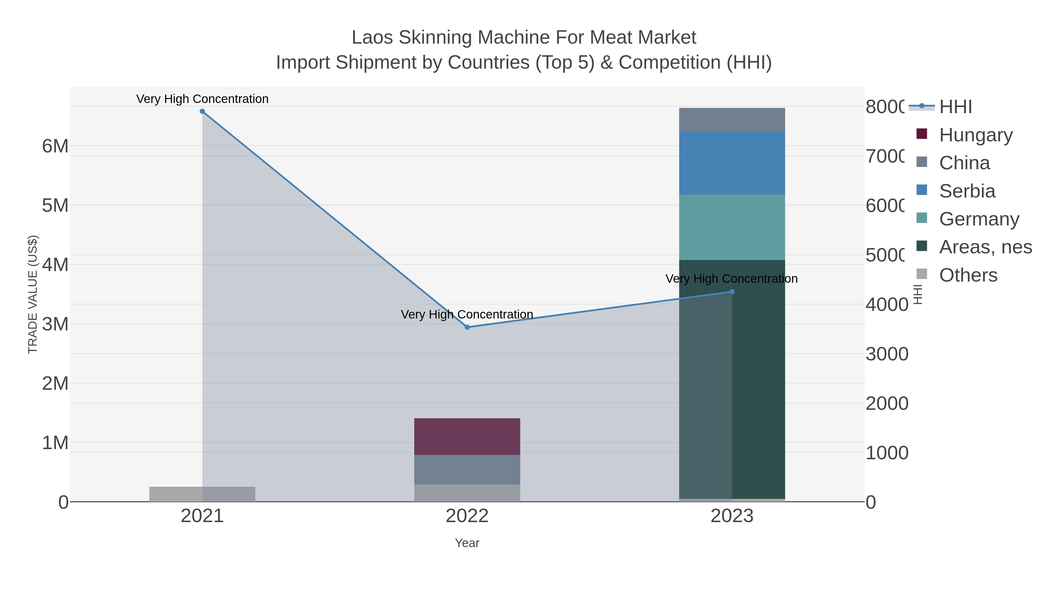 Laos Skinning Machine For Meat Market Import Shipment by Countries (Top 5) & Competition (HHI)