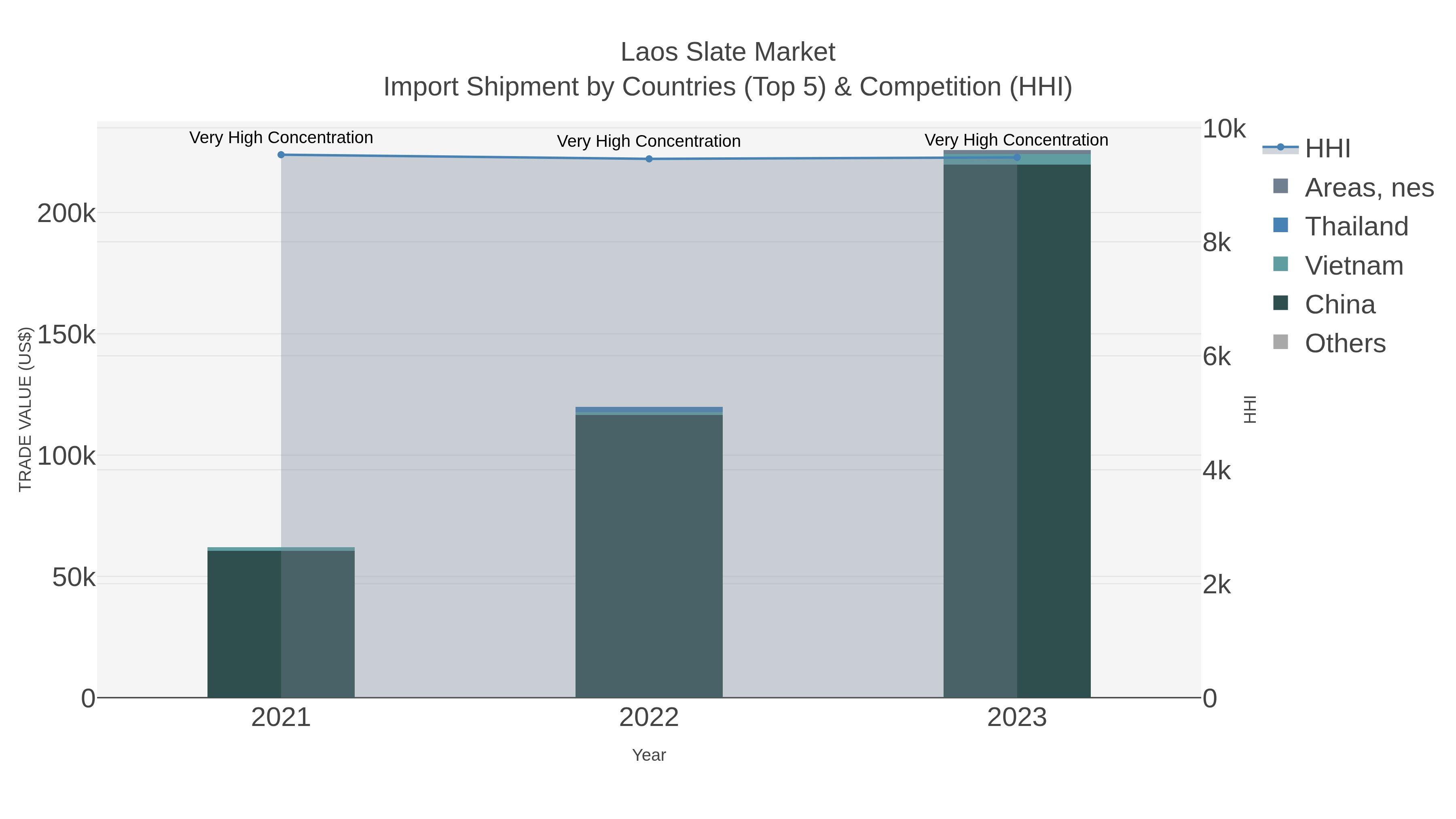 Laos Slate Market Import Shipment by Countries (Top 5) & Competition (HHI)