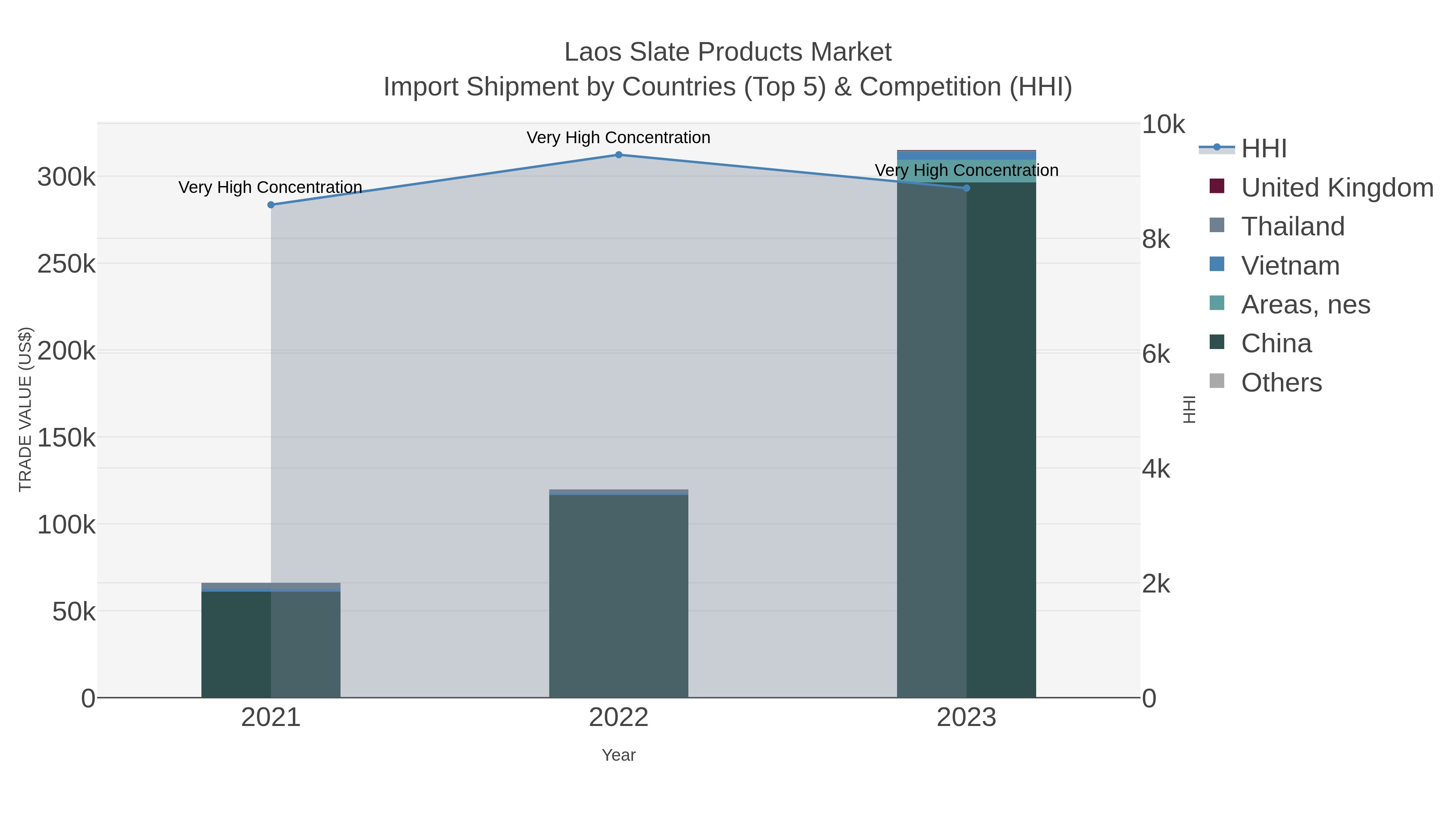 Laos Slate Products Market Import Shipment by Countries (Top 5) & Competition (HHI)