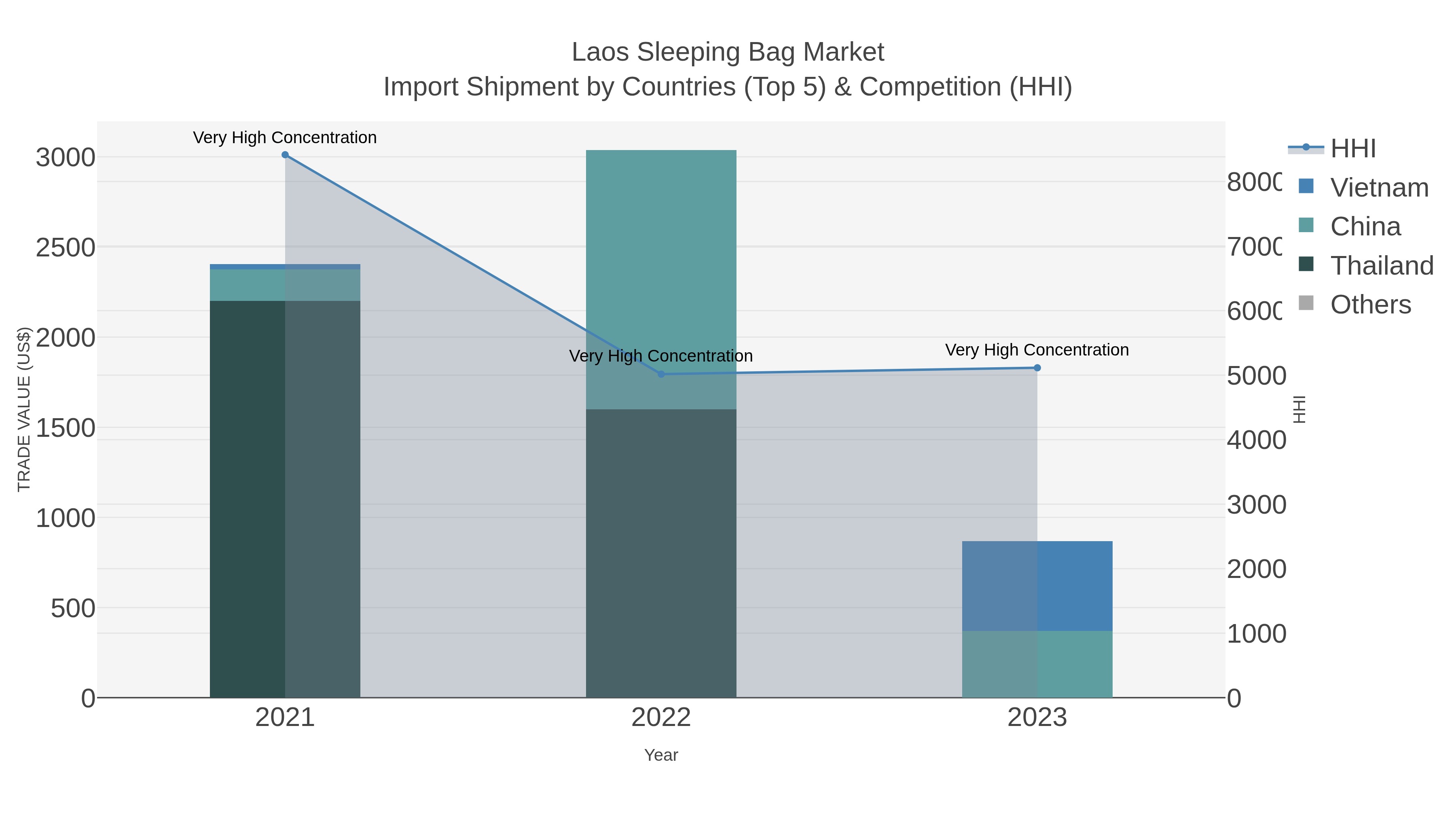 Laos Sleeping Bag Market Import Shipment by Countries (Top 5) & Competition (HHI)