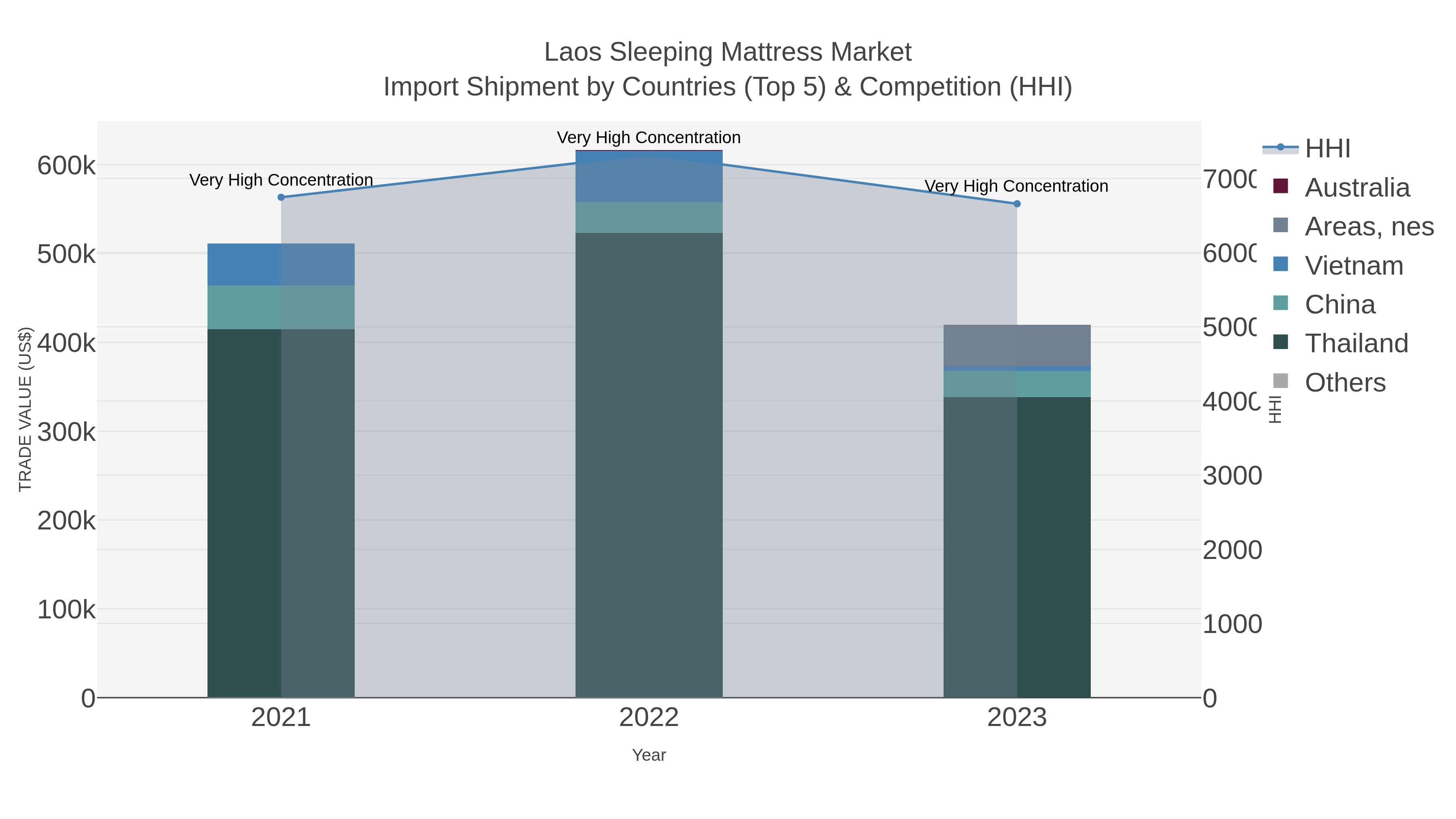 Laos Sleeping Mattress Market Import Shipment by Countries (Top 5) & Competition (HHI)