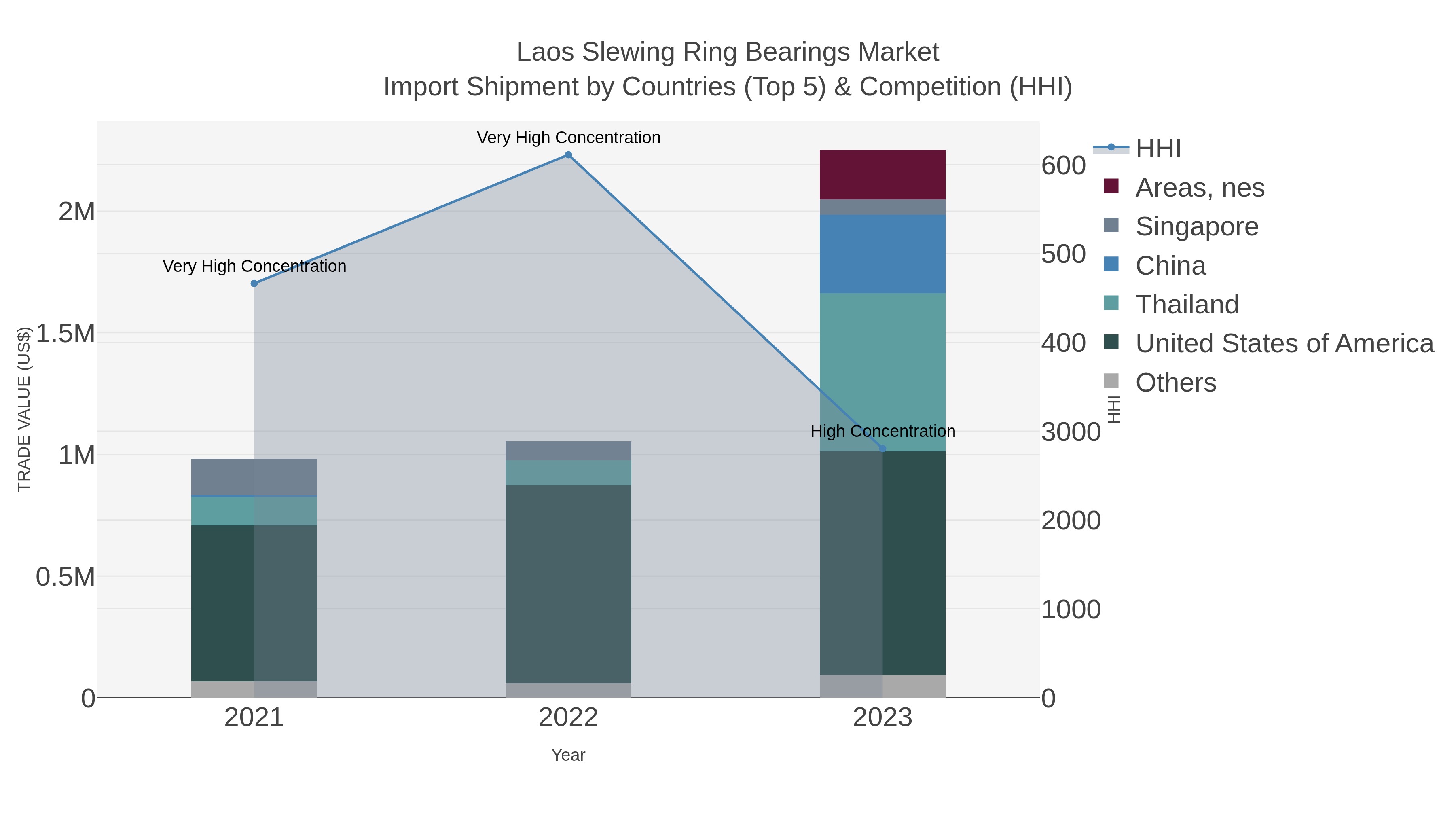 Laos Slewing Ring Bearings Market Import Shipment by Countries (Top 5) & Competition (HHI)