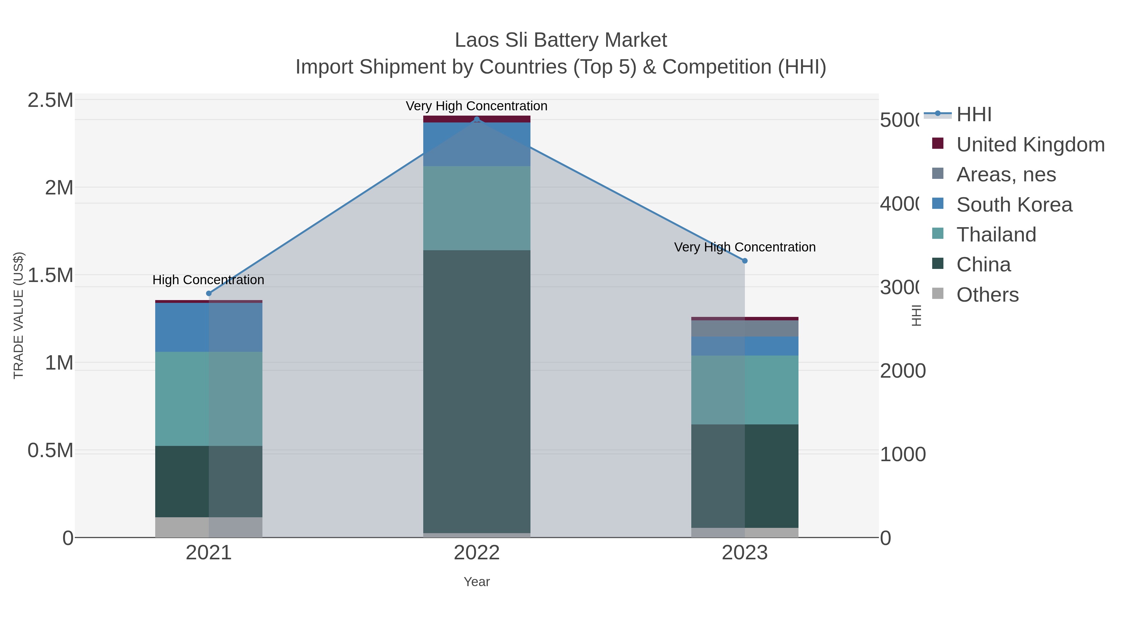 Laos Sli Battery Market Import Shipment by Countries (Top 5) & Competition (HHI)