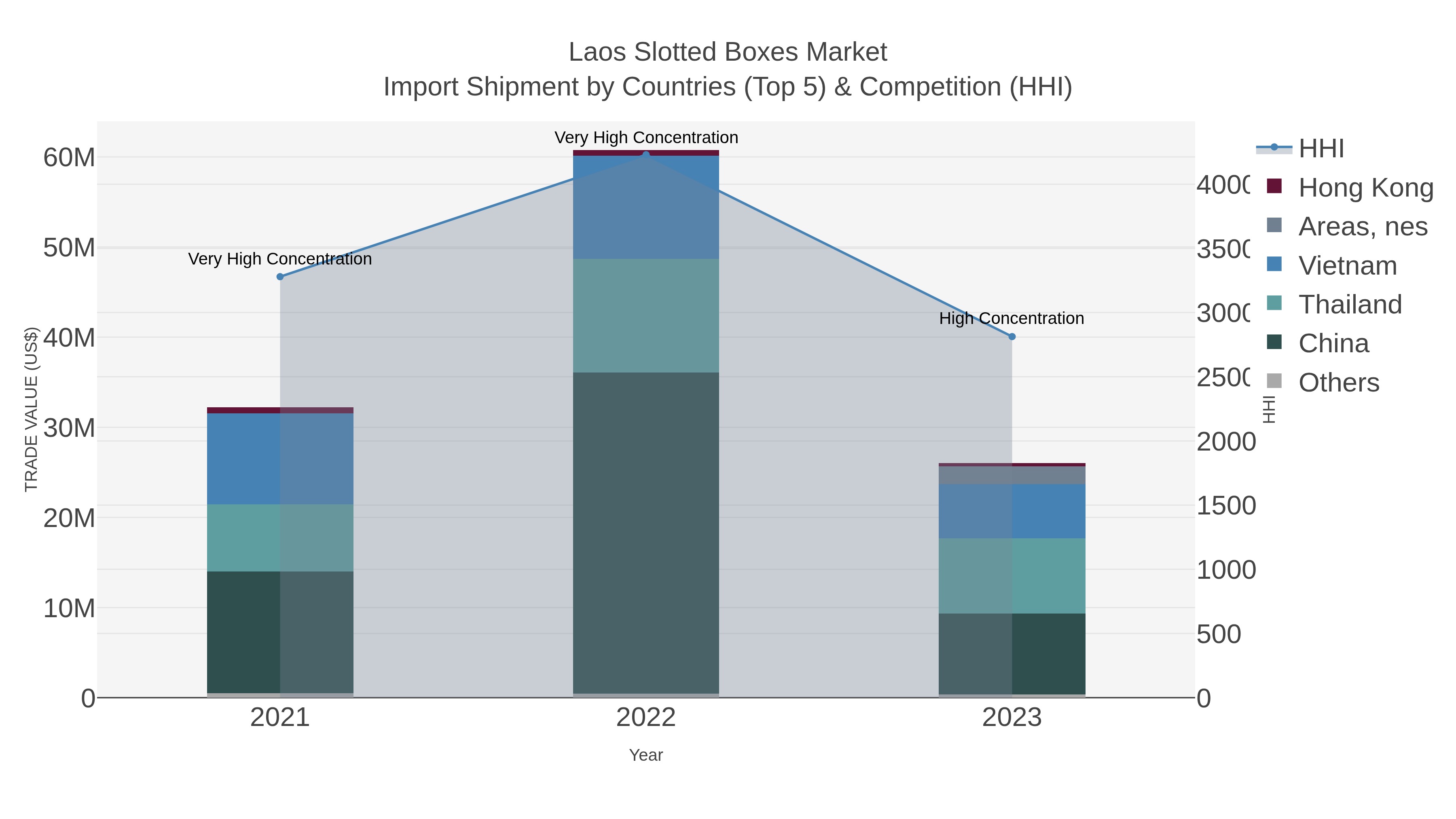 Laos Slotted Boxes Market Import Shipment by Countries (Top 5) & Competition (HHI)