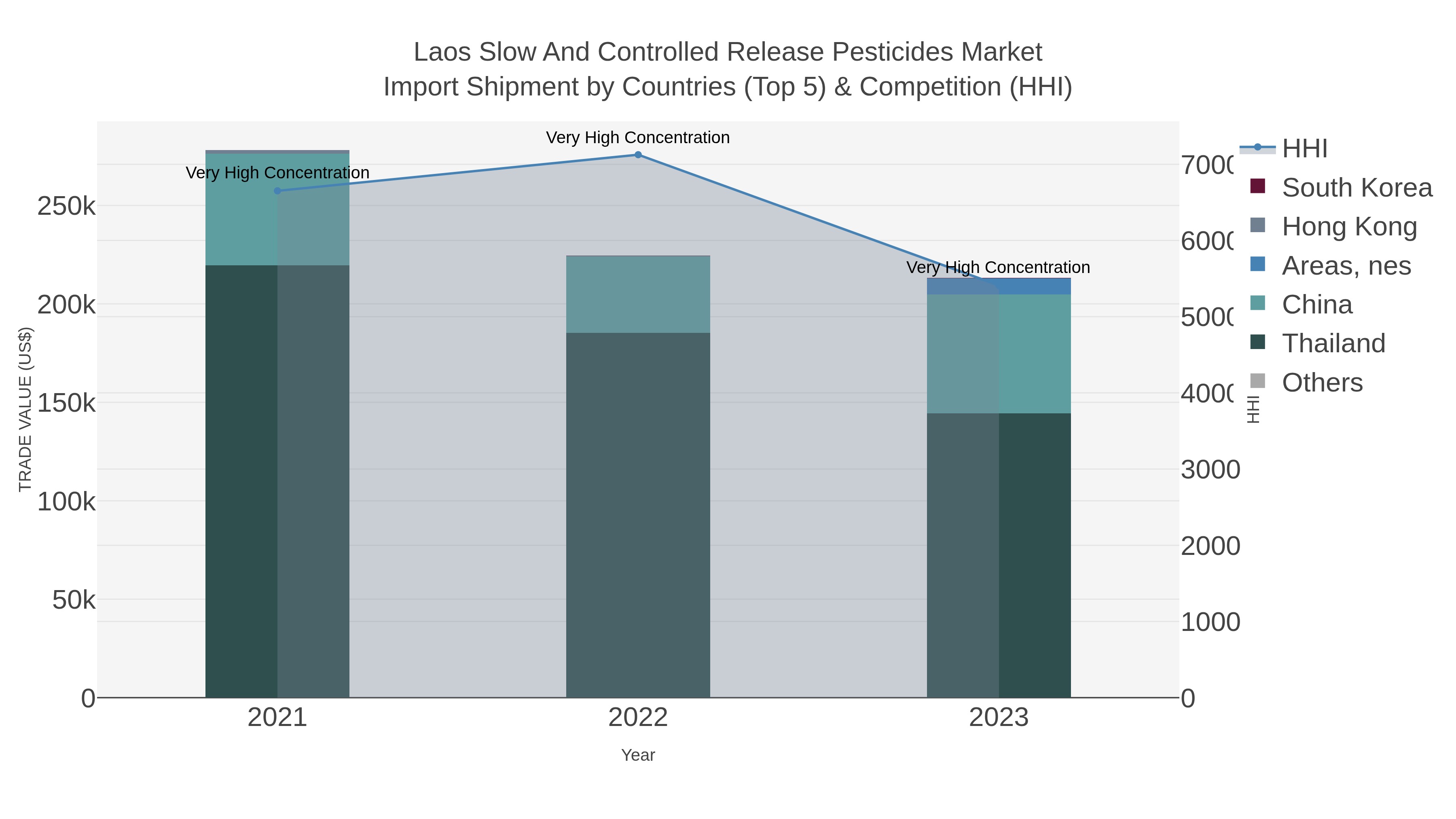 Laos Slow And Controlled Release Pesticides Market Import Shipment by Countries (Top 5) & Competition (HHI)