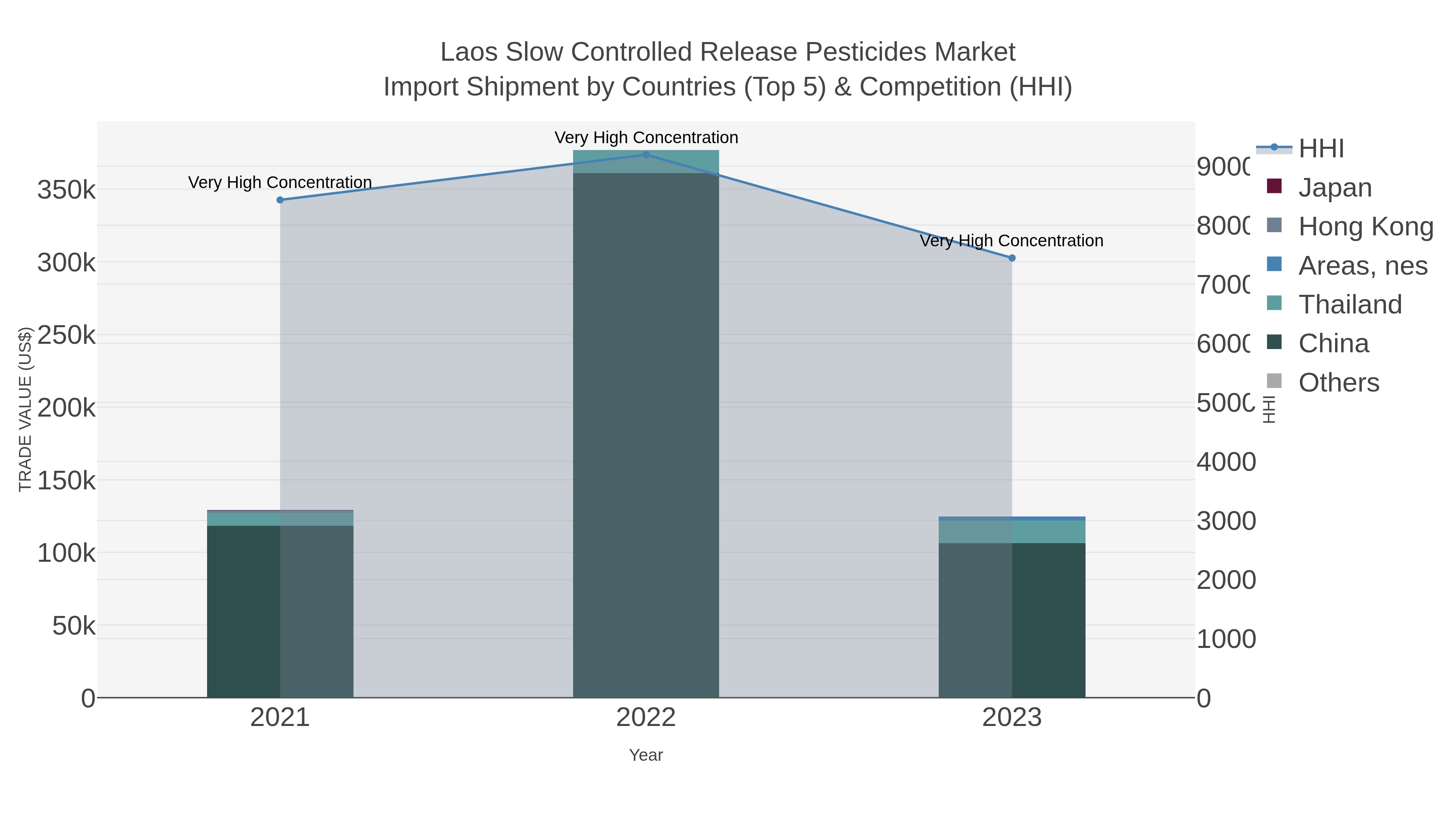 Laos Slow Controlled Release Pesticides Market Import Shipment by Countries (Top 5) & Competition (HHI)