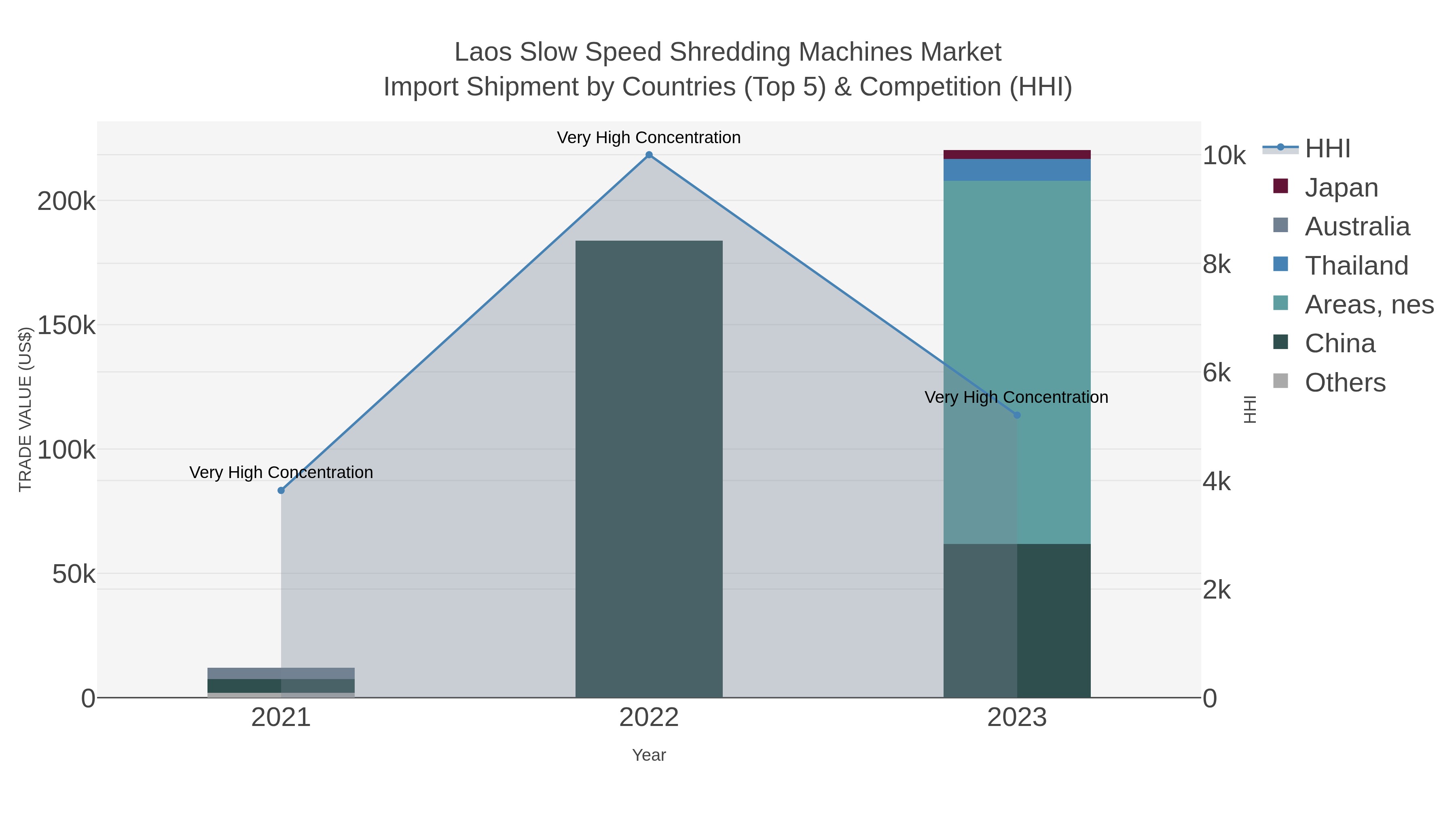 Laos Slow Speed Shredding Machines Market Import Shipment by Countries (Top 5) & Competition (HHI)