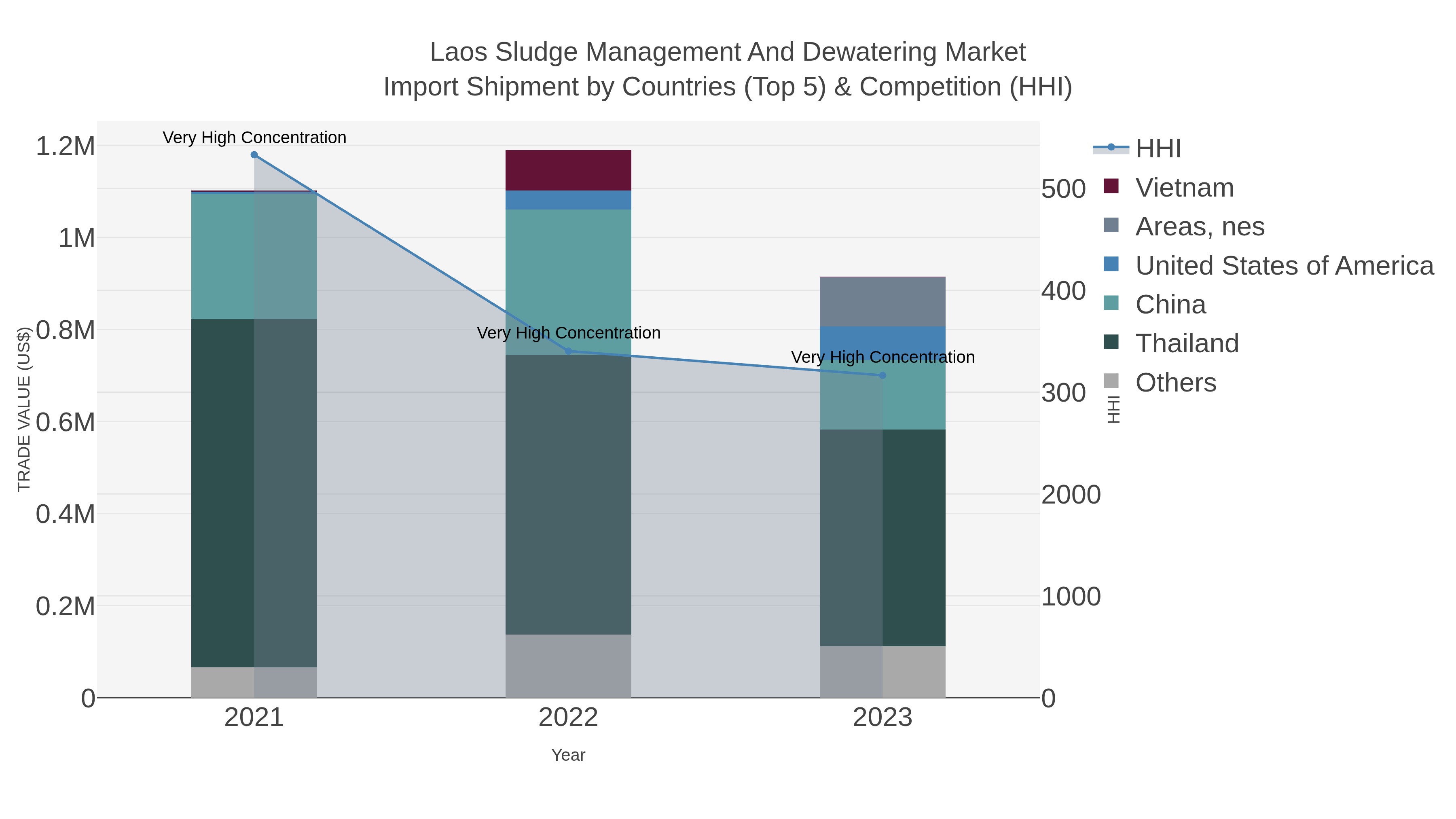 Laos Sludge Management And Dewatering Market Import Shipment by Countries (Top 5) & Competition (HHI)