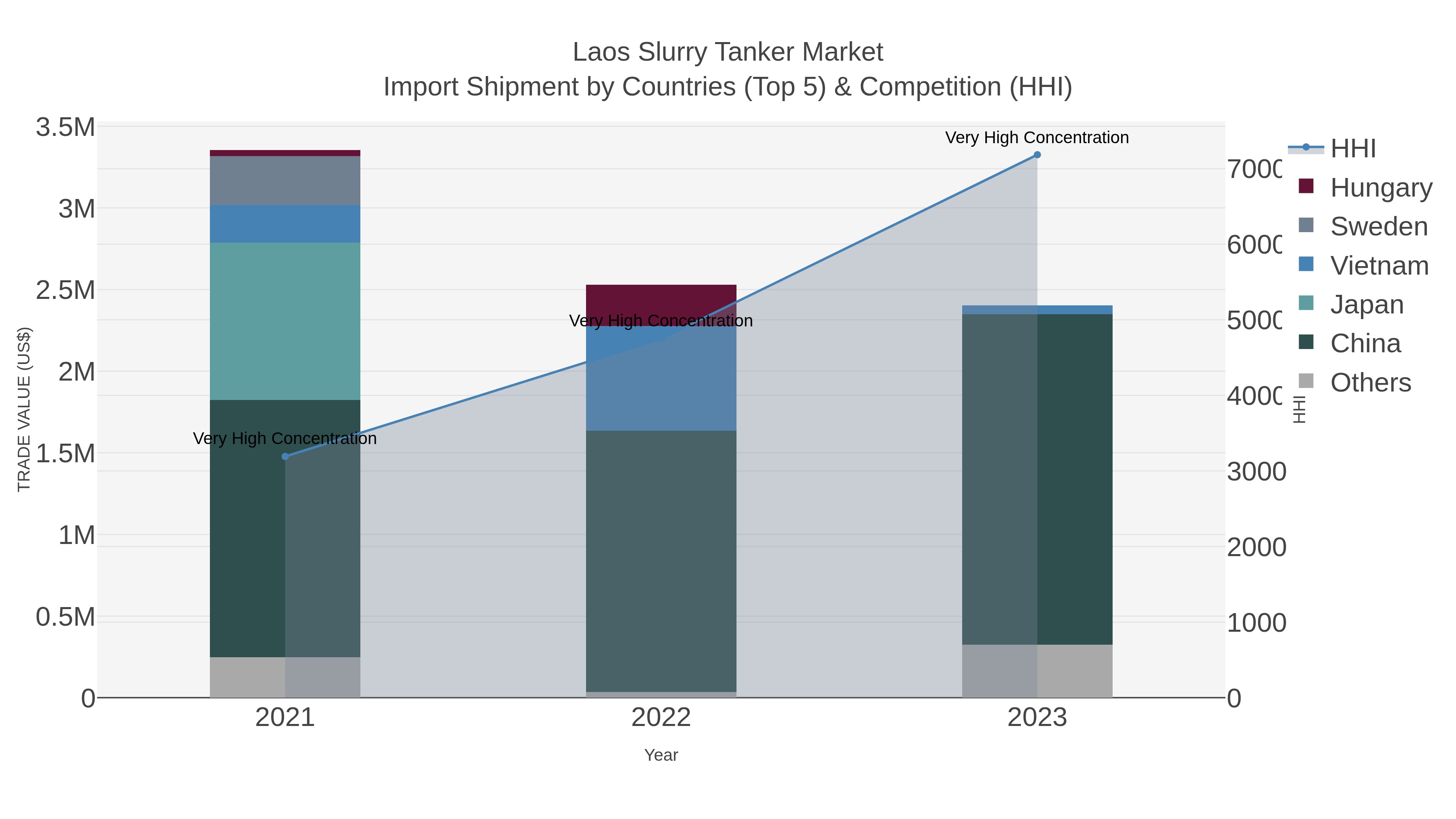 Laos Slurry Tanker Market Import Shipment by Countries (Top 5) & Competition (HHI)