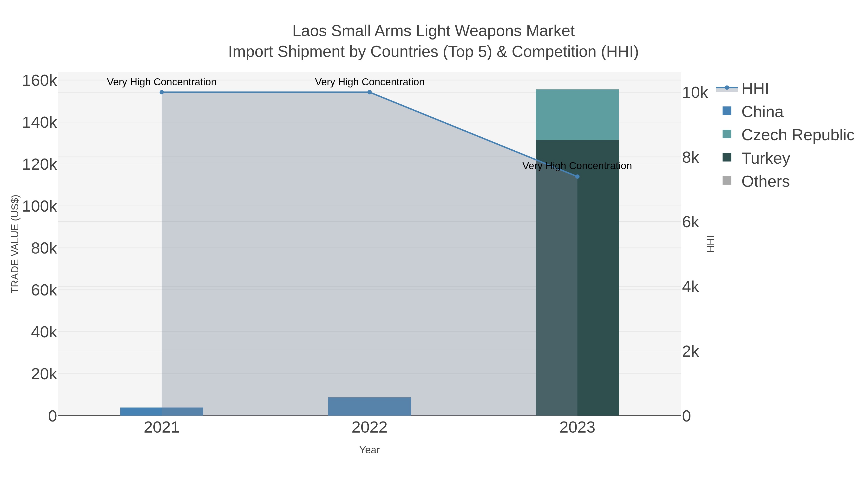 Laos Small Arms Light Weapons Market Import Shipment by Countries (Top 5) & Competition (HHI)