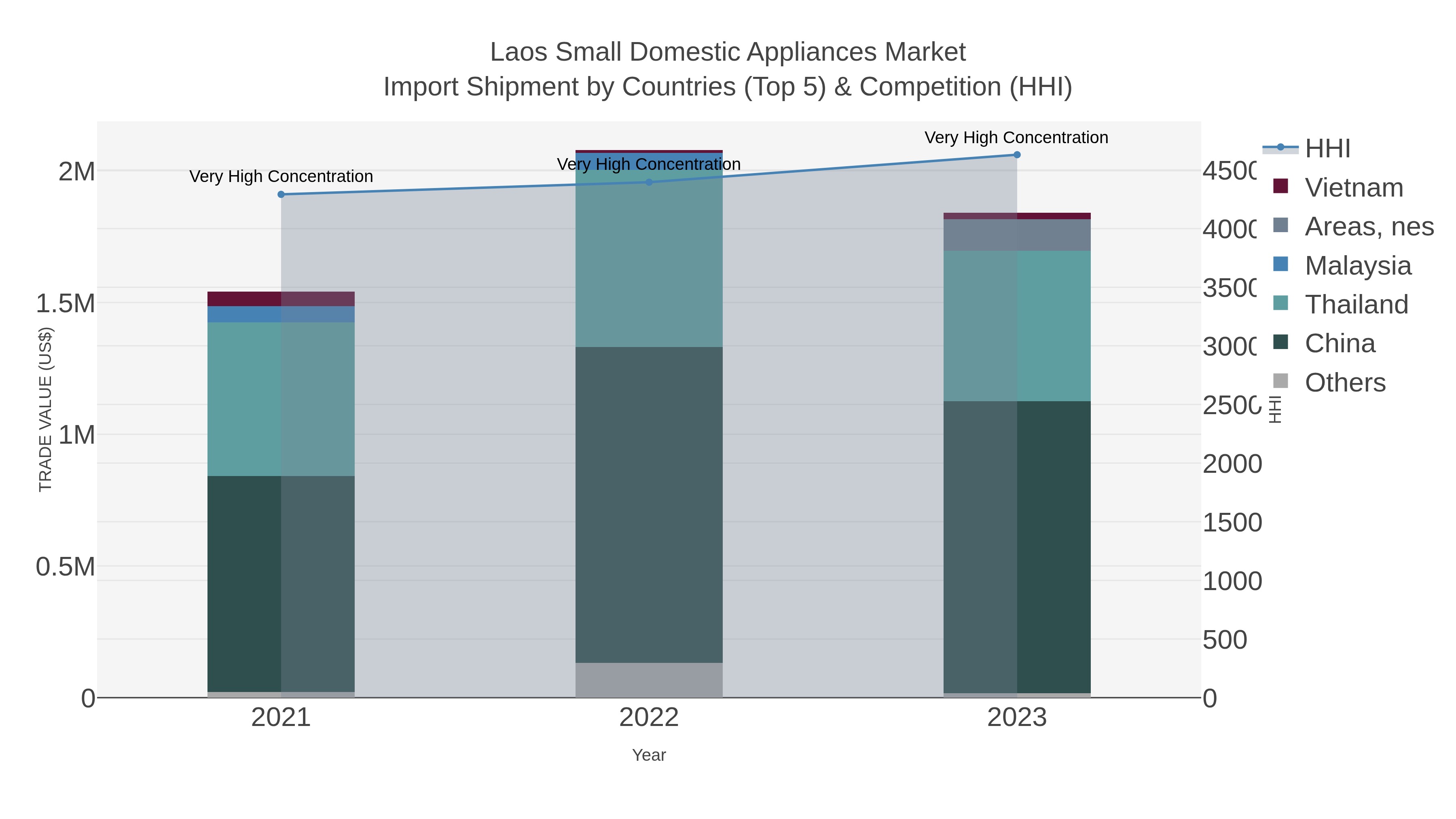 Laos Small Domestic Appliances Market Import Shipment by Countries (Top 5) & Competition (HHI)