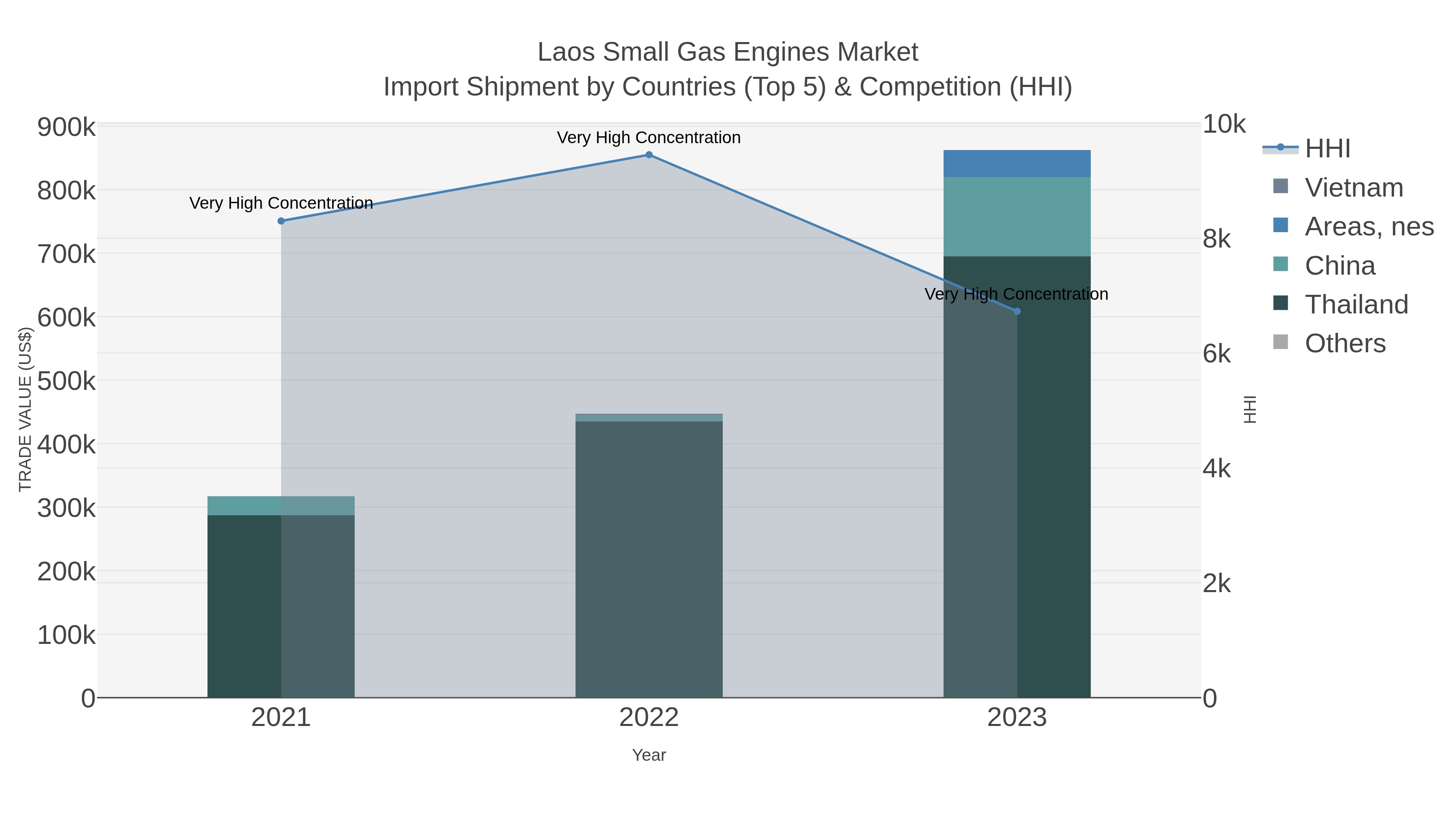 Laos Small Gas Engines Market Import Shipment by Countries (Top 5) & Competition (HHI)