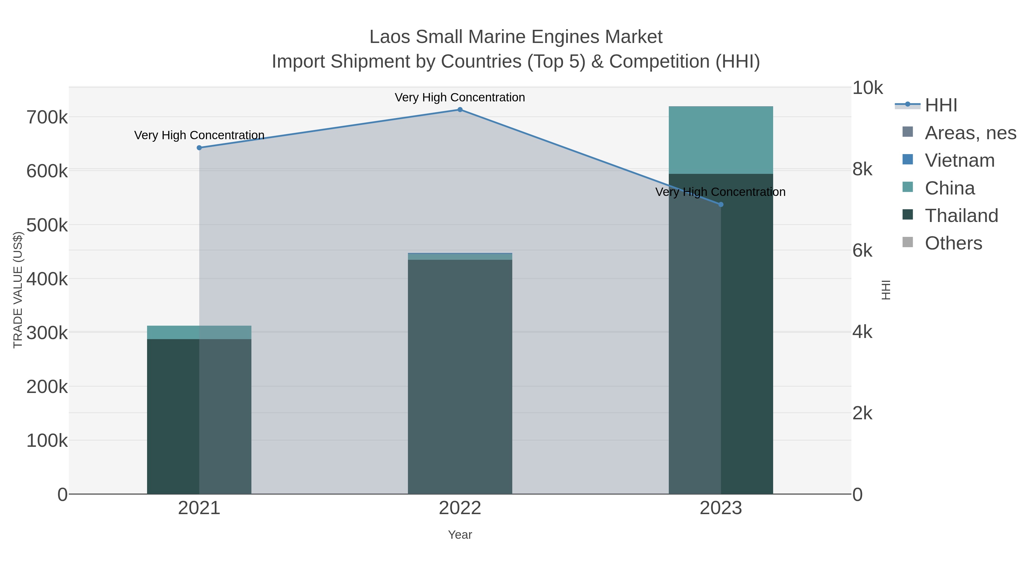 Laos Small Marine Engines Market Import Shipment by Countries (Top 5) & Competition (HHI)
