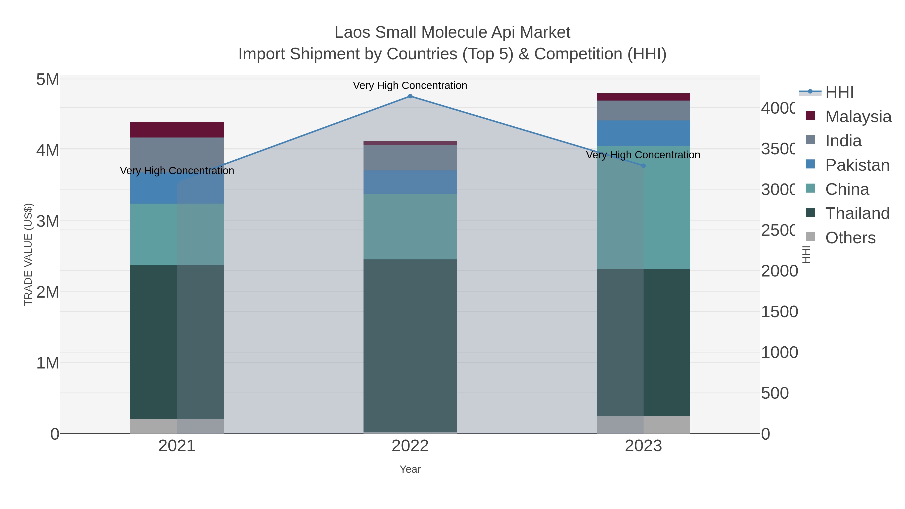 Laos Small Molecule Api Market Import Shipment by Countries (Top 5) & Competition (HHI)