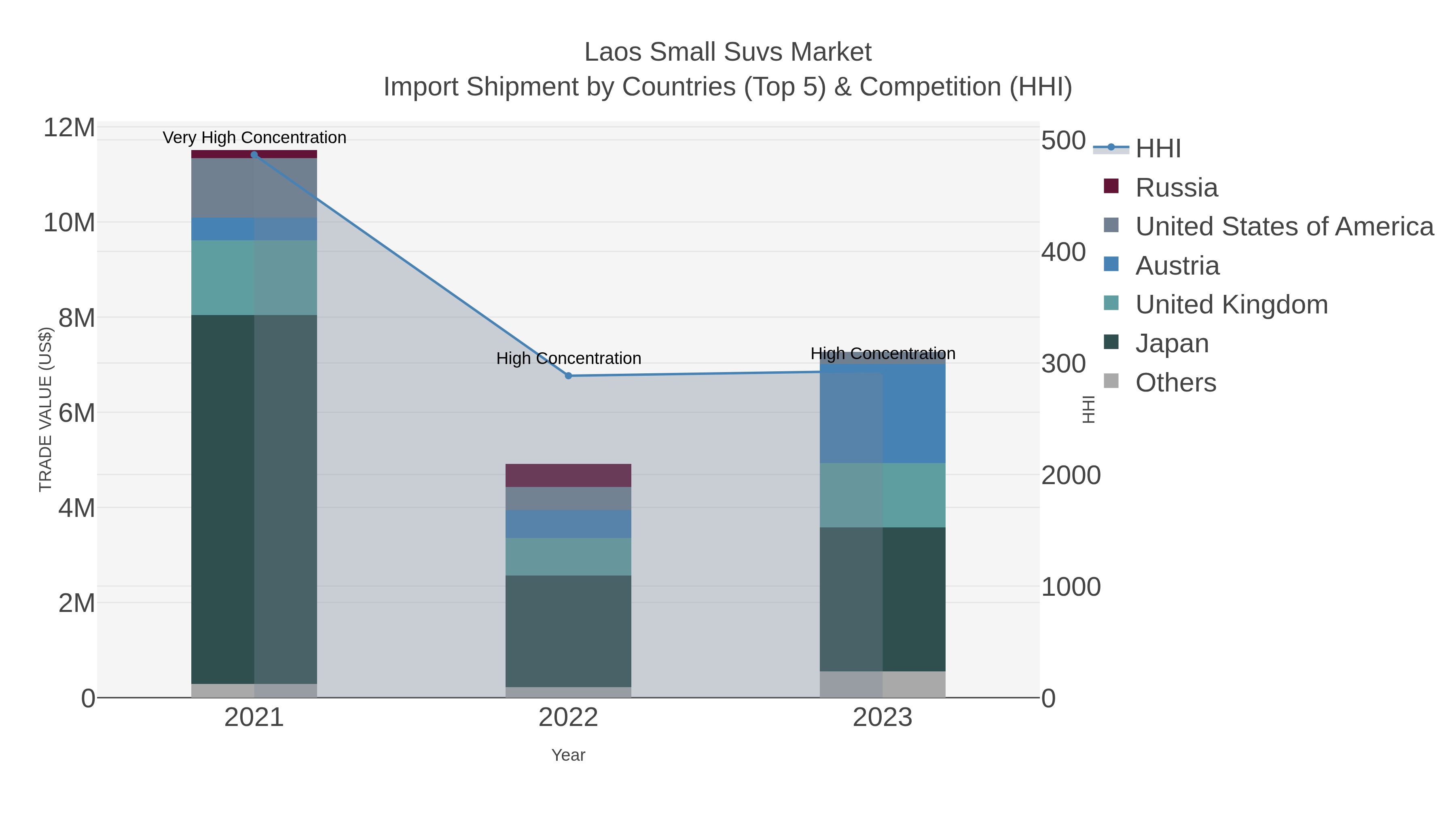 Laos Small Suvs Market Import Shipment by Countries (Top 5) & Competition (HHI)