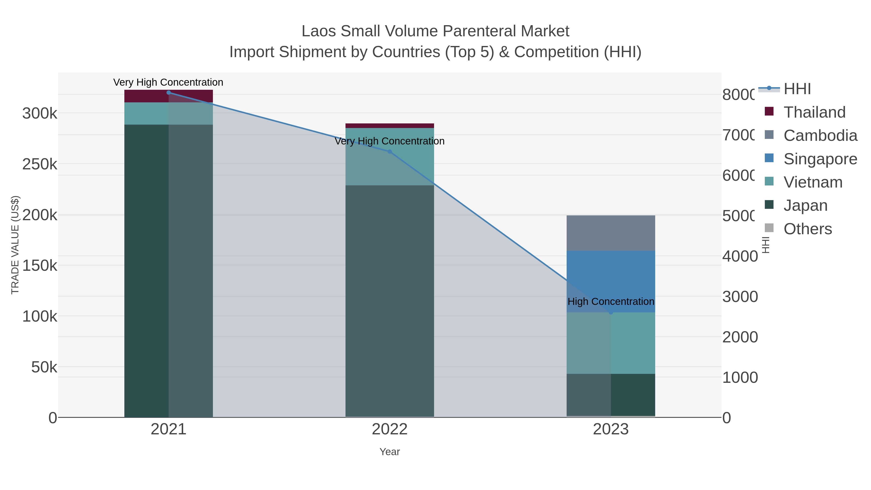 Laos Small Volume Parenteral Market Import Shipment by Countries (Top 5) & Competition (HHI)