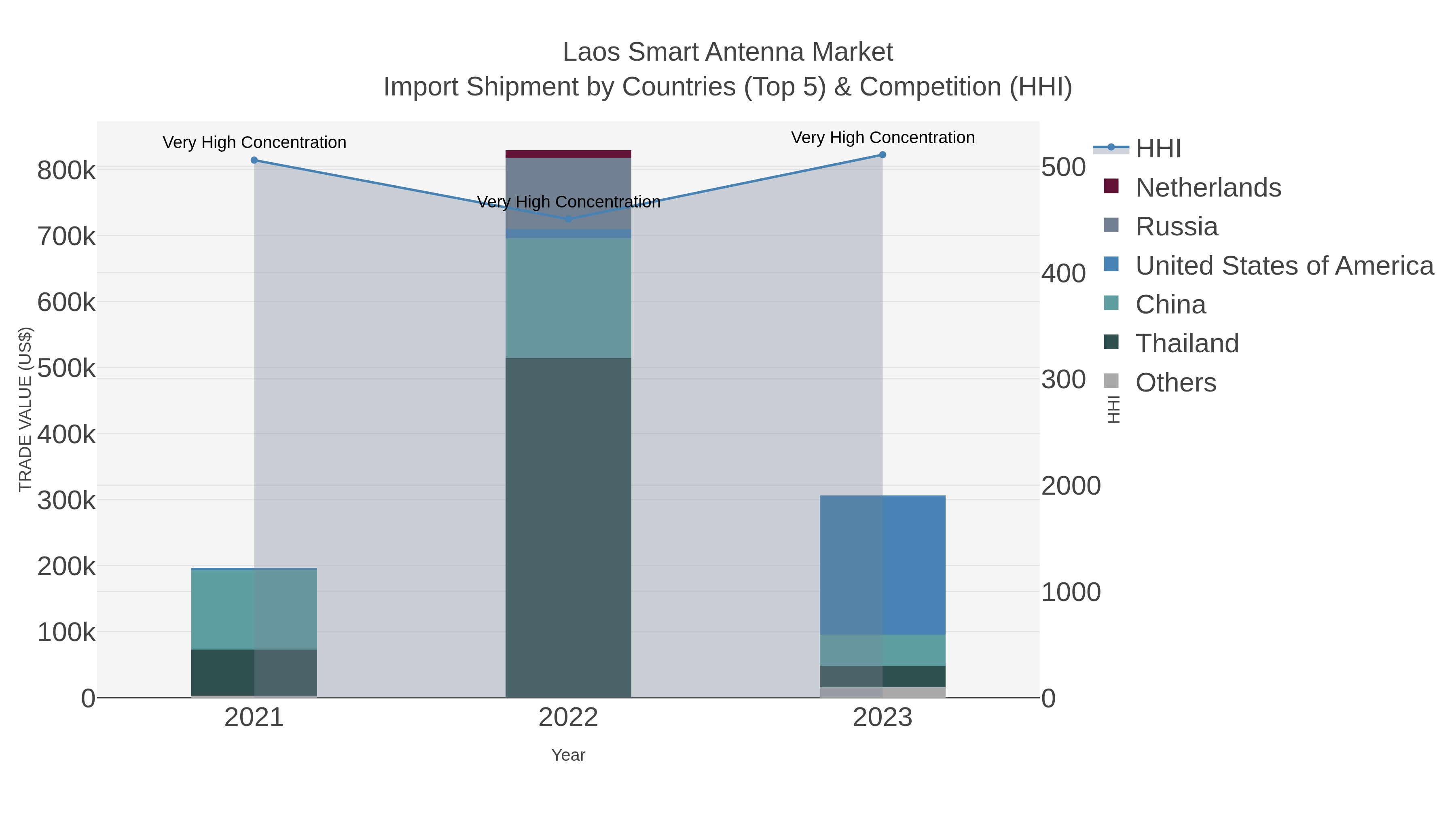 Laos Smart Antenna Market Import Shipment by Countries (Top 5) & Competition (HHI)