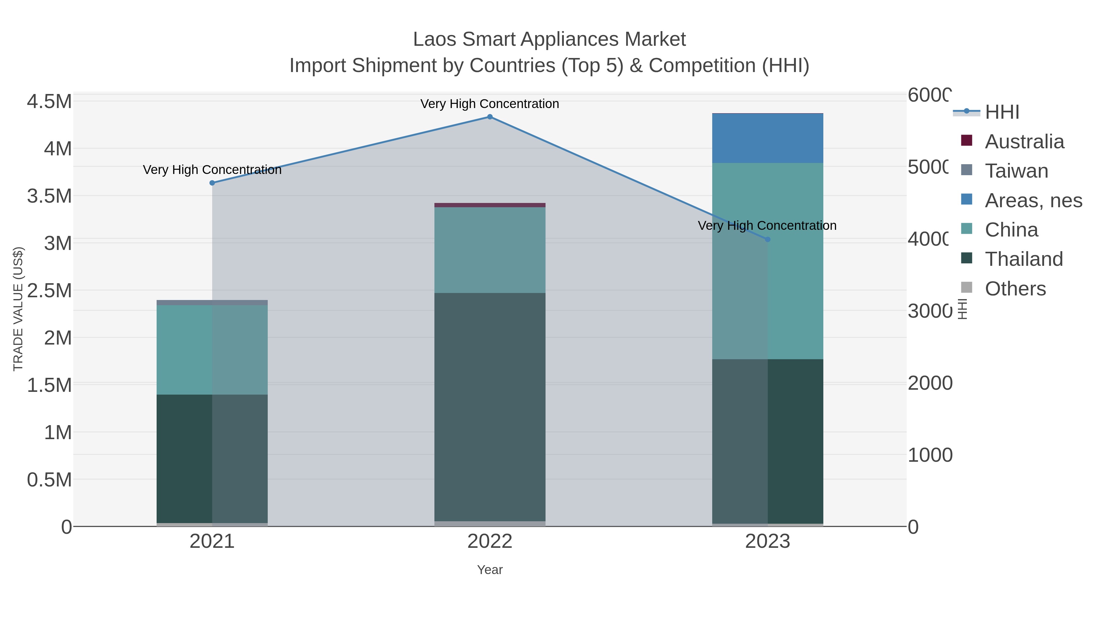 Laos Smart Appliances Market Import Shipment by Countries (Top 5) & Competition (HHI)