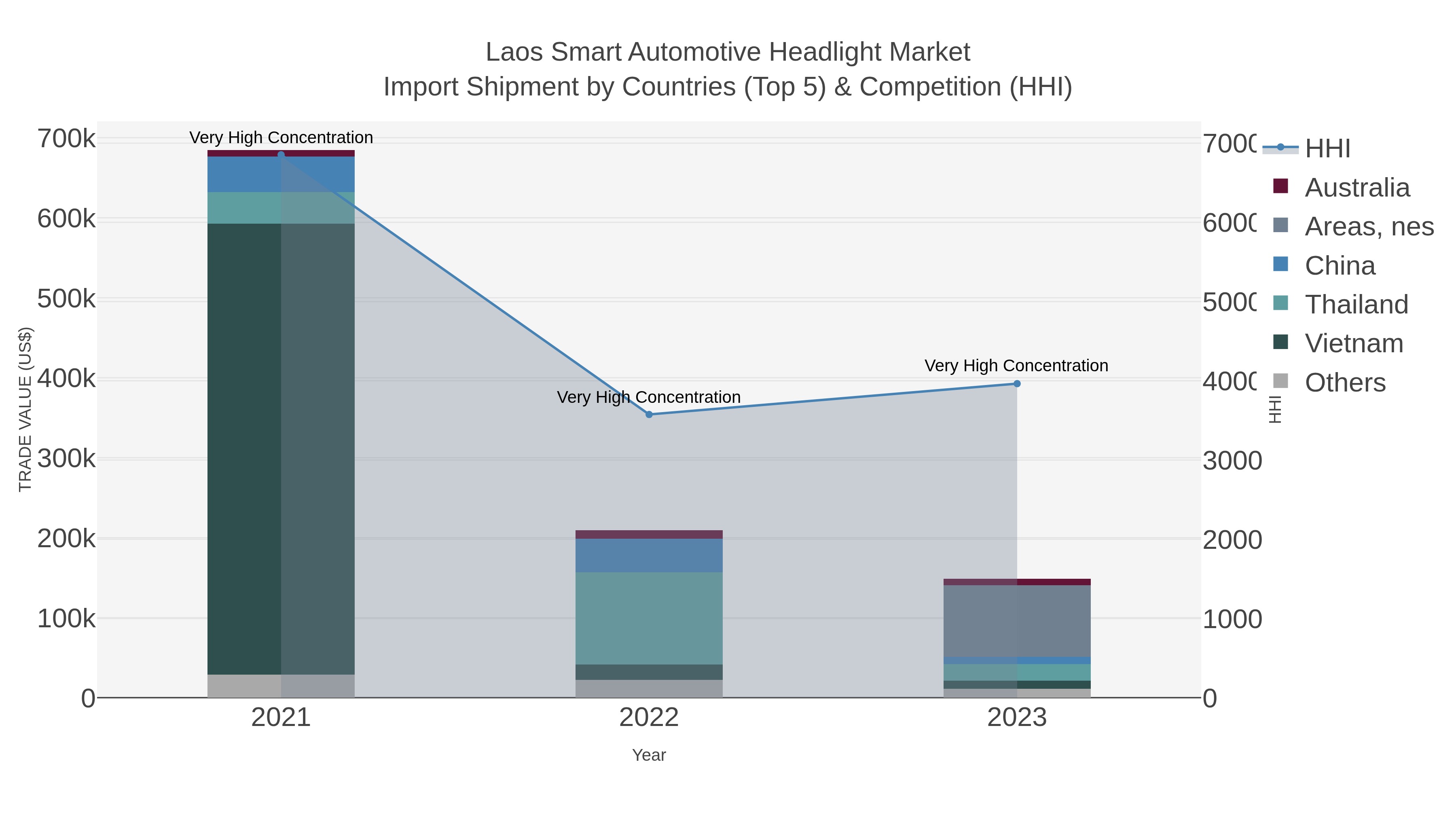 Laos Smart Automotive Headlight Market Import Shipment by Countries (Top 5) & Competition (HHI)