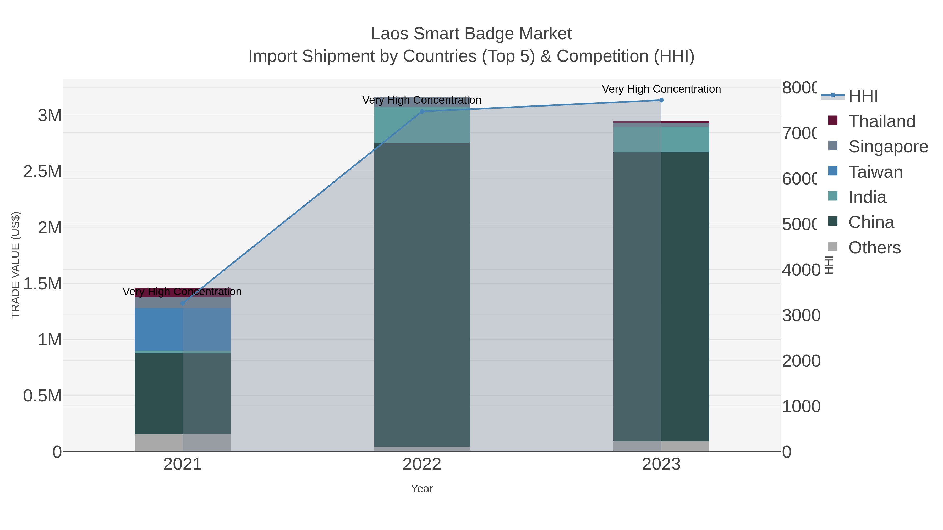 Laos Smart Badge Market Import Shipment by Countries (Top 5) & Competition (HHI)