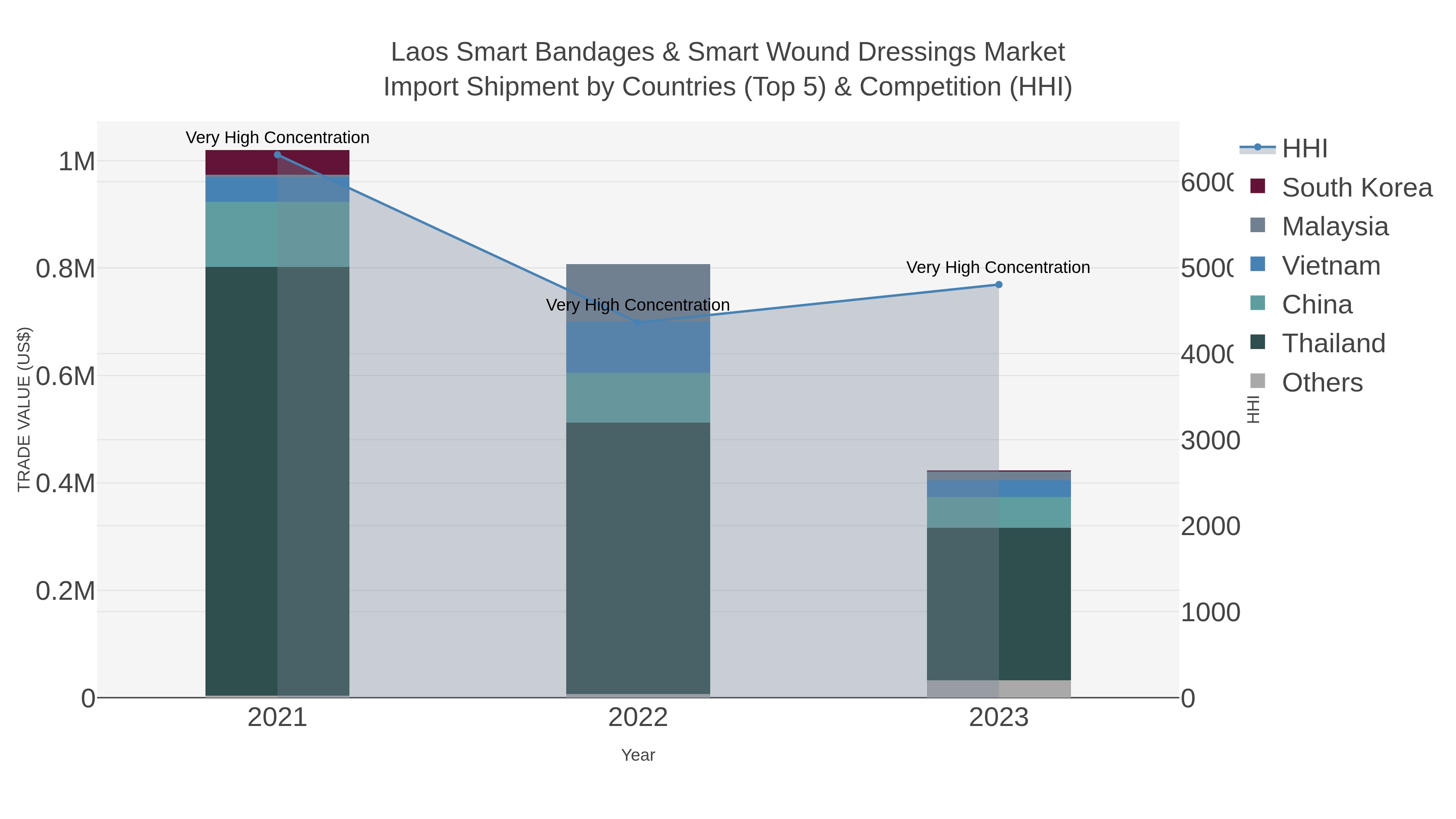 Laos Smart Bandages & Smart Wound Dressings Market Import Shipment by Countries (Top 5) & Competition (HHI)