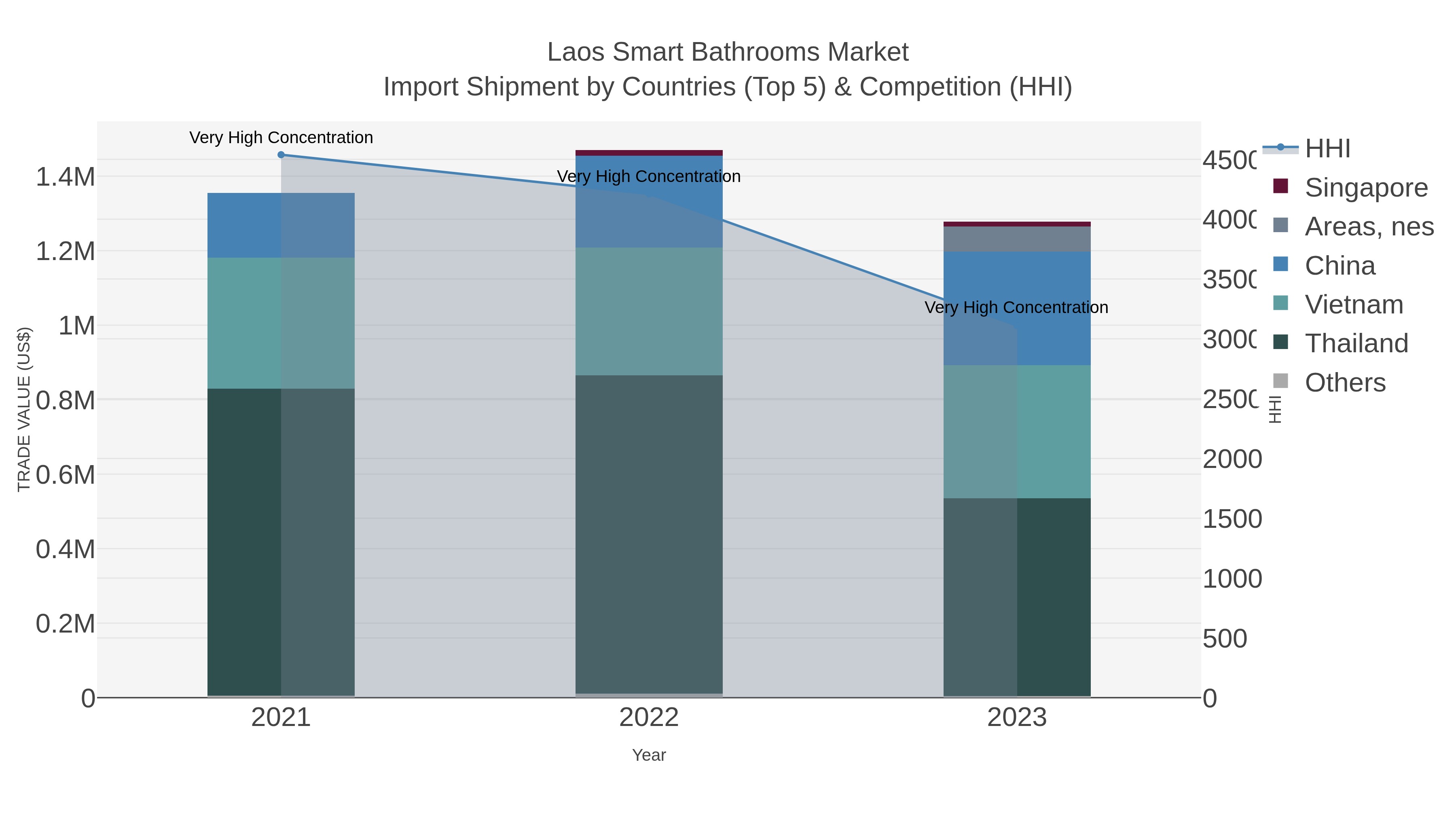 Laos Smart Bathrooms Market Import Shipment by Countries (Top 5) & Competition (HHI)