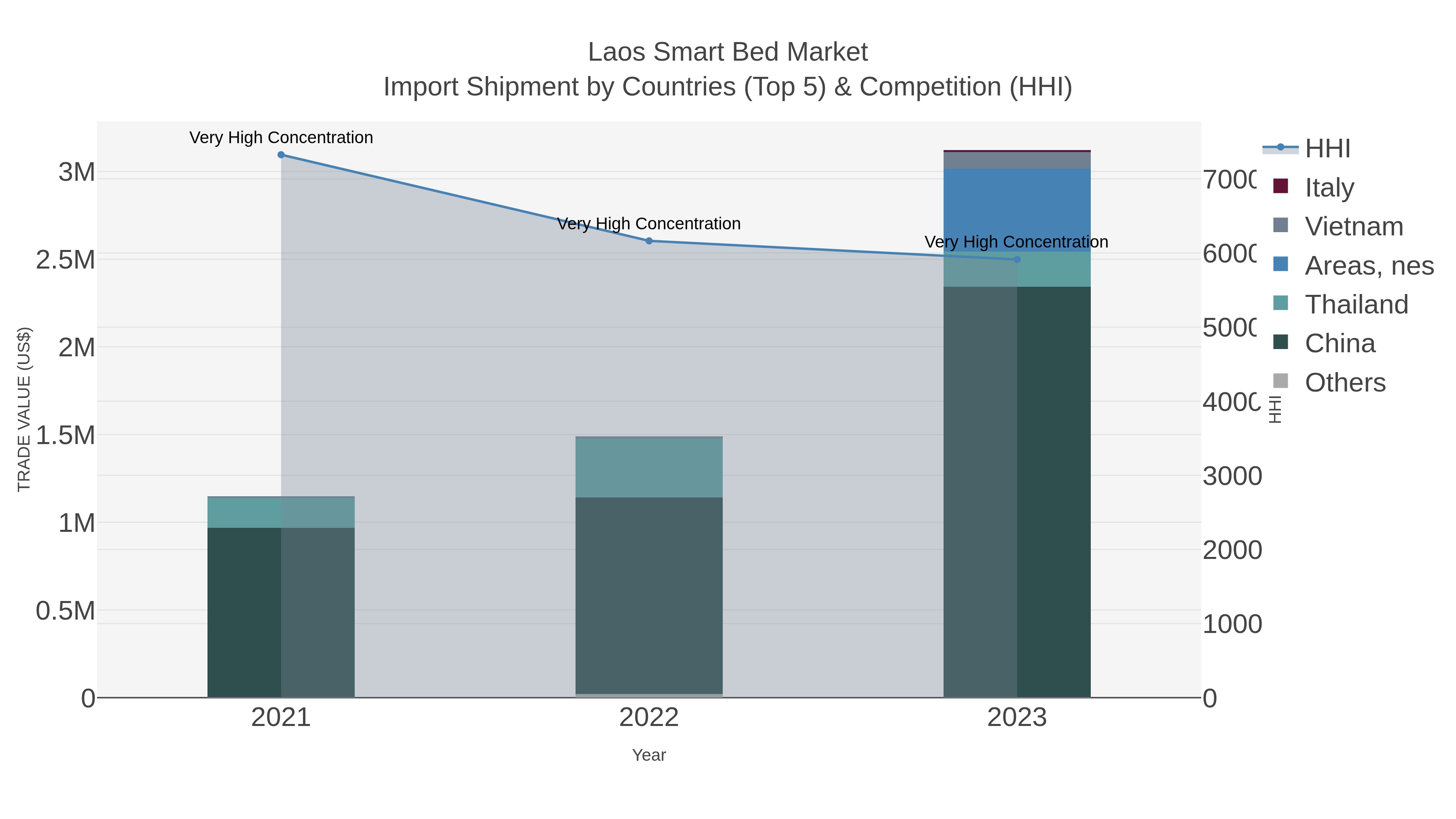 Laos Smart Bed Market Import Shipment by Countries (Top 5) & Competition (HHI)