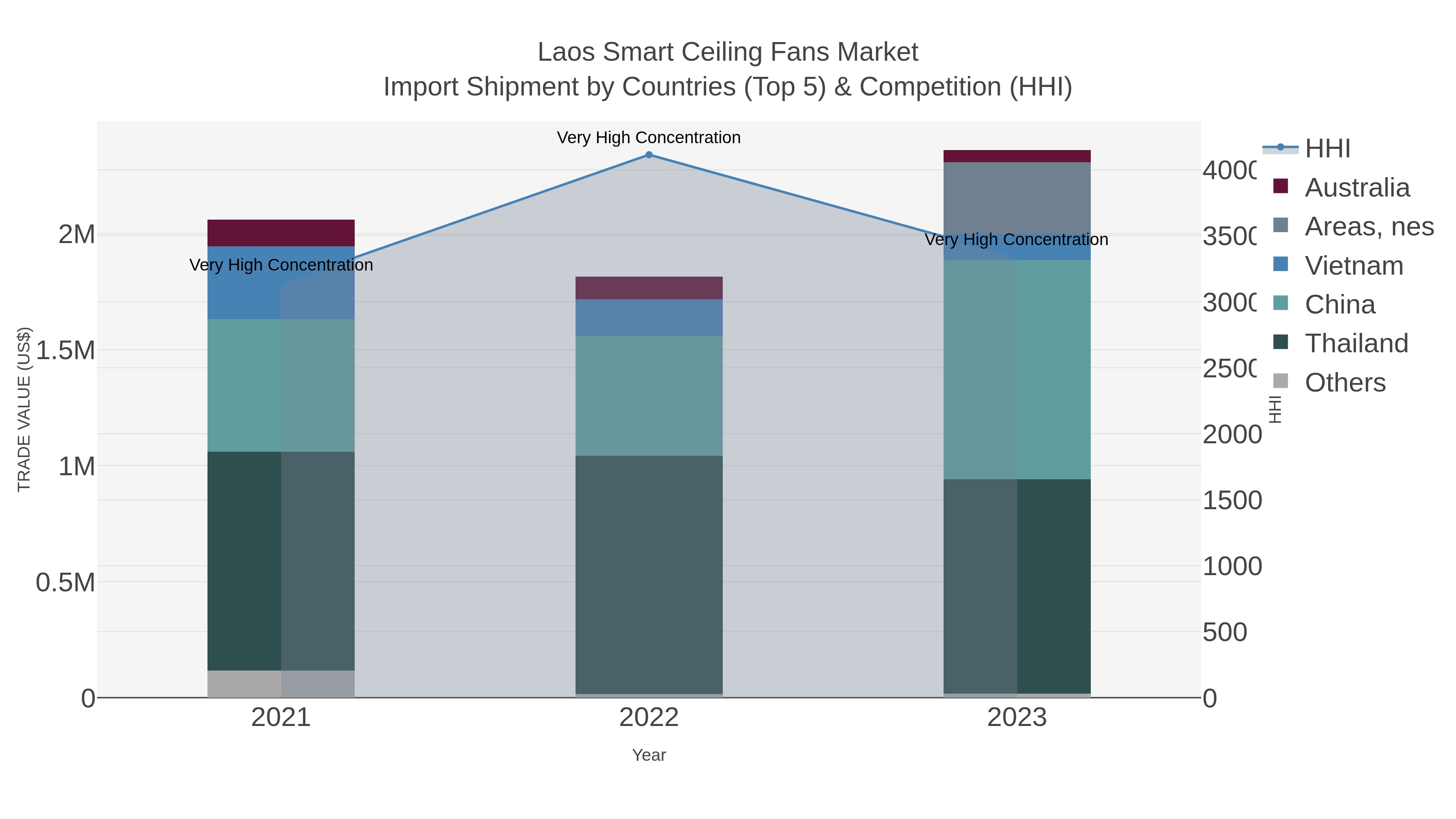 Laos Smart Ceiling Fans Market Import Shipment by Countries (Top 5) & Competition (HHI)