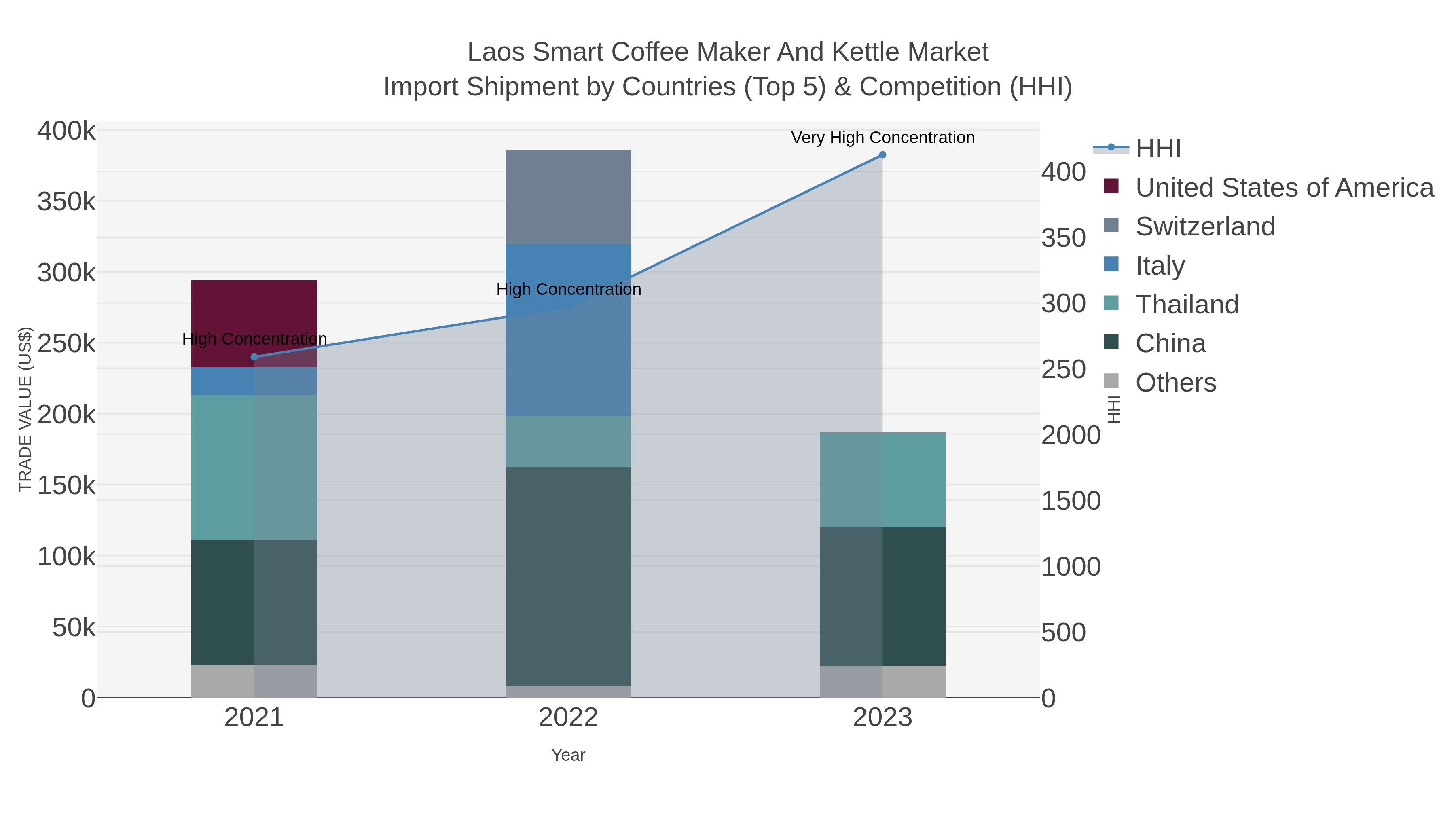 Laos Smart Coffee Maker And Kettle Market Import Shipment by Countries (Top 5) & Competition (HHI)