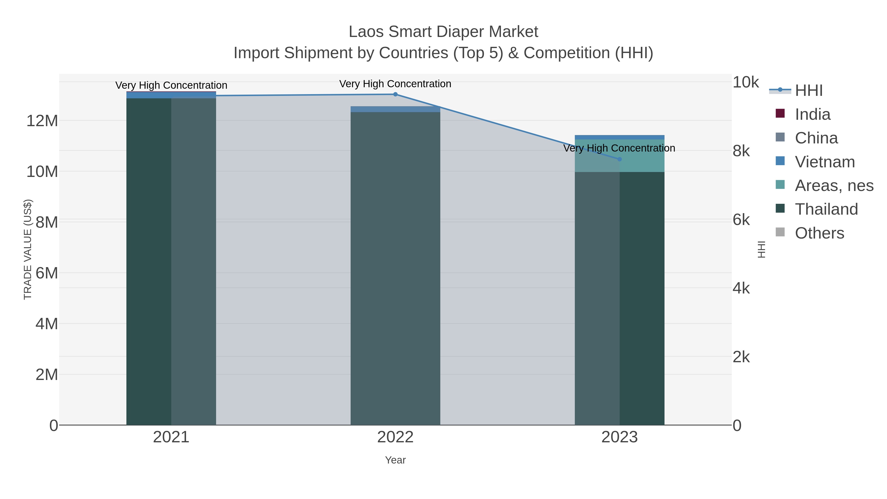Laos Smart Diaper Market Import Shipment by Countries (Top 5) & Competition (HHI)